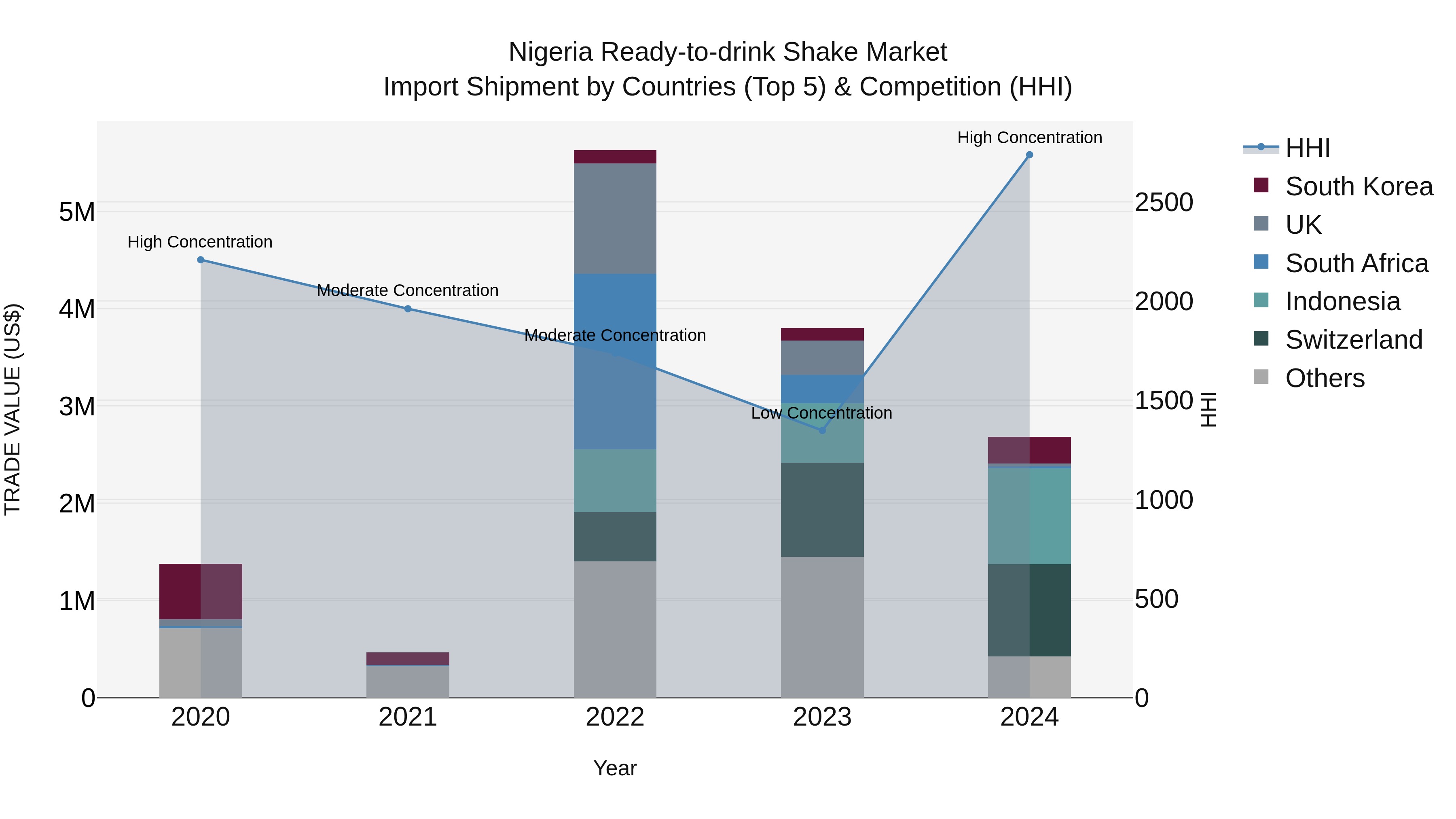 Nigeria Ready To Drink Shake Market Top 5 Importing Countries and Market Competition (HHI) Analysis