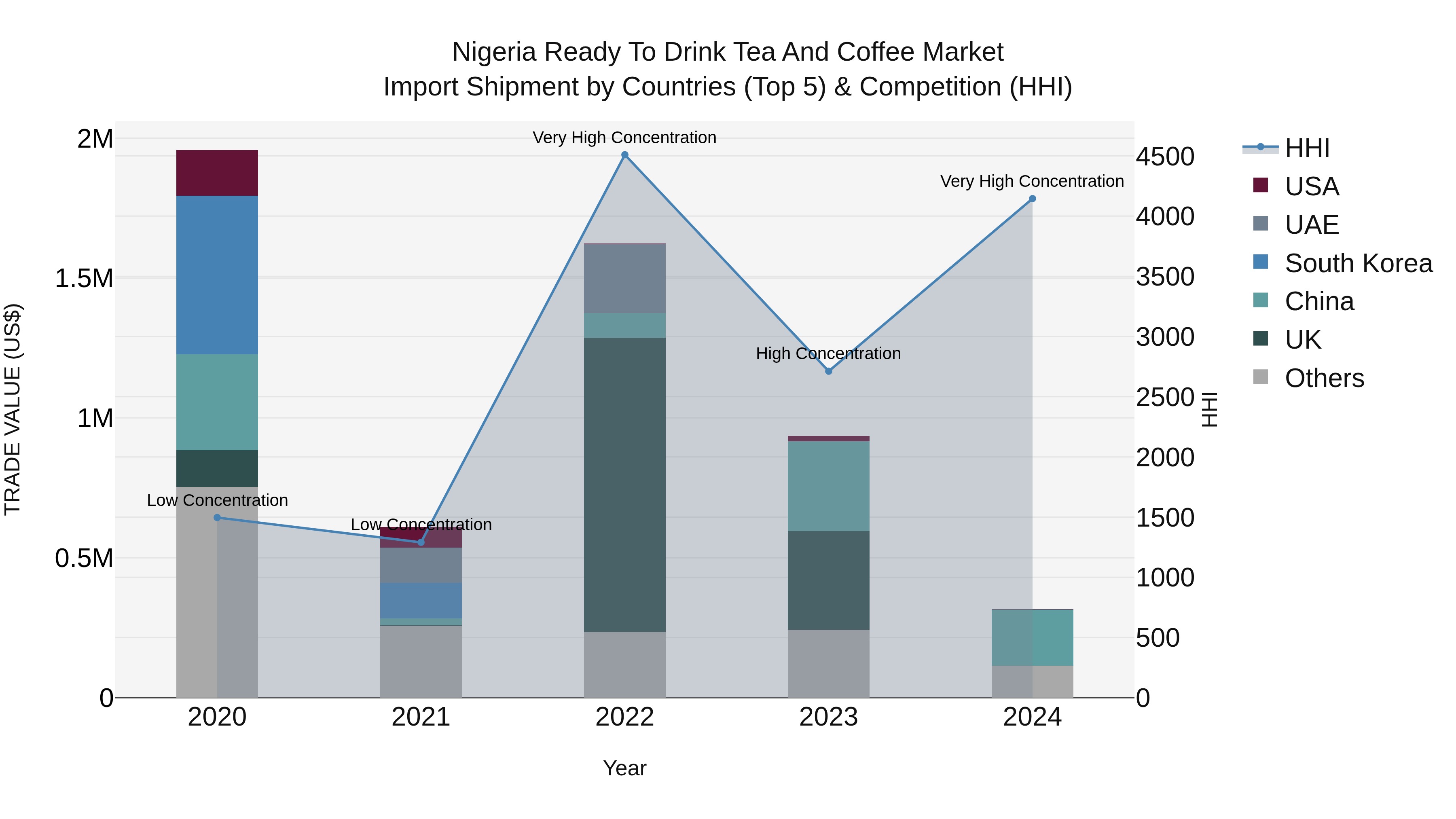 Nigeria Ready To Drink Tea And Coffee Market Top 5 Importing Countries and Market Competition (HHI) Analysis