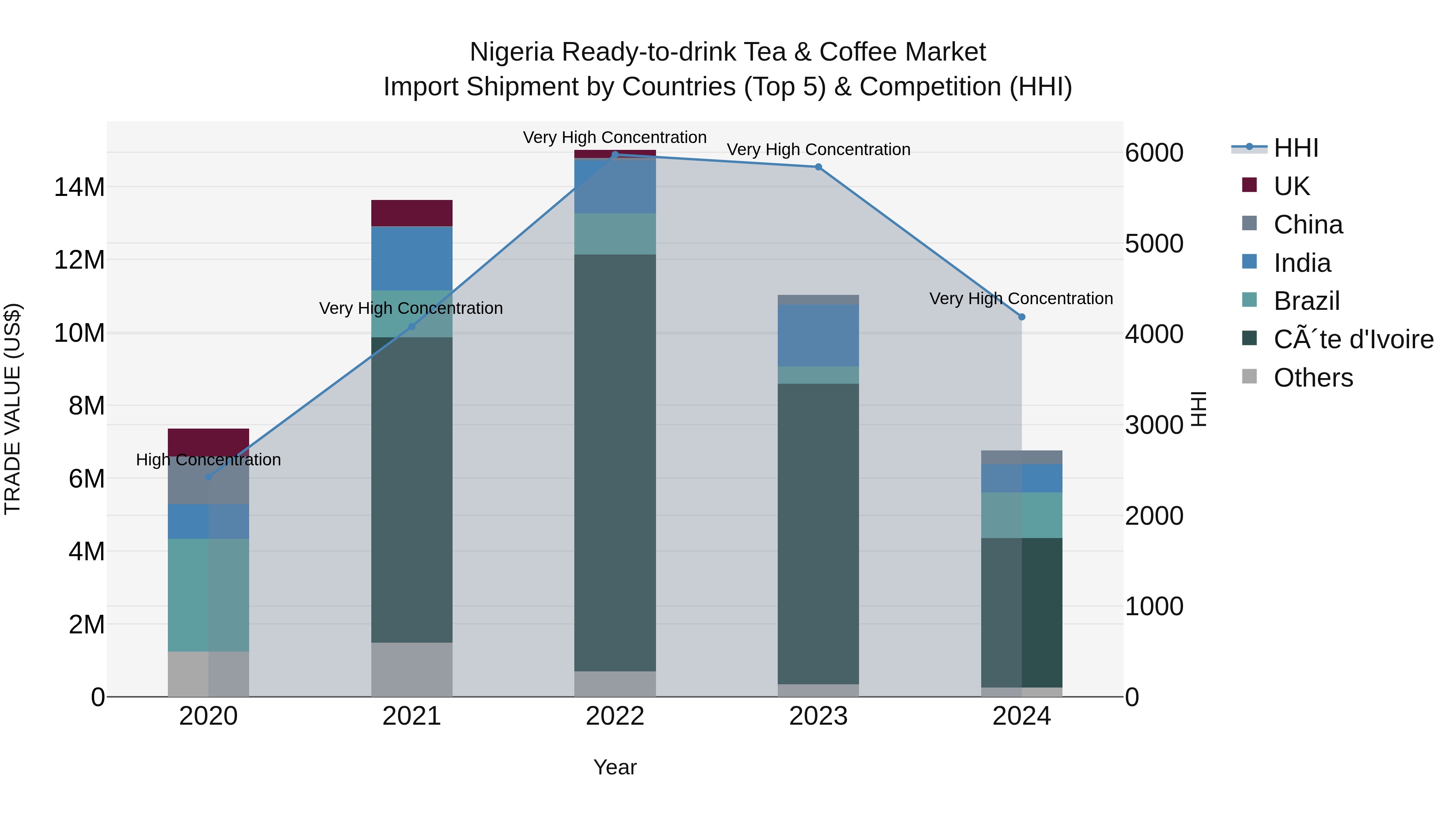 Nigeria Ready To Drink Tea & Coffee Market Top 5 Importing Countries and Market Competition (HHI) Analysis