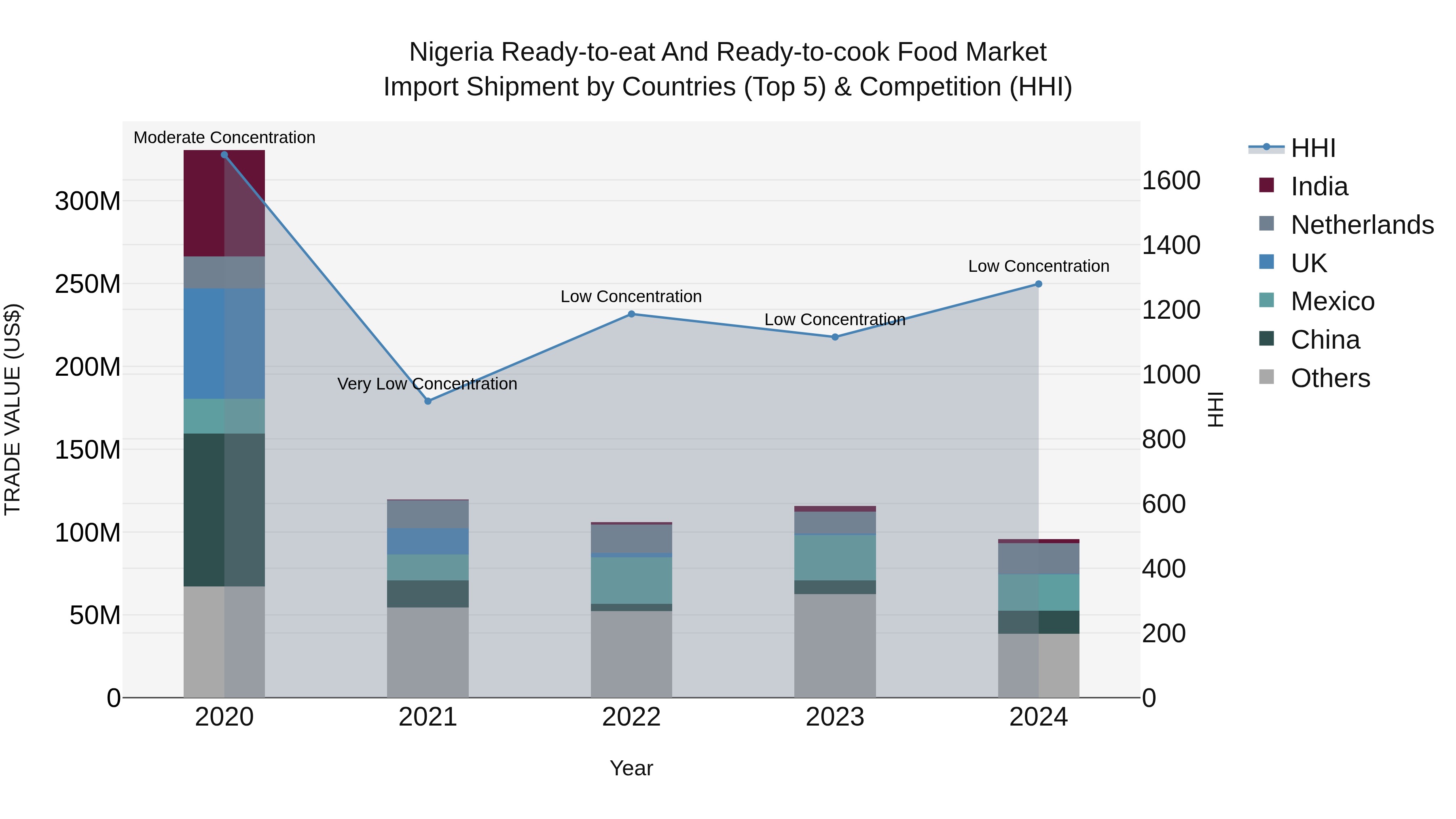 Nigeria Ready To Eat And Ready To Cook Food Market Top 5 Importing Countries and Market Competition (HHI) Analysis