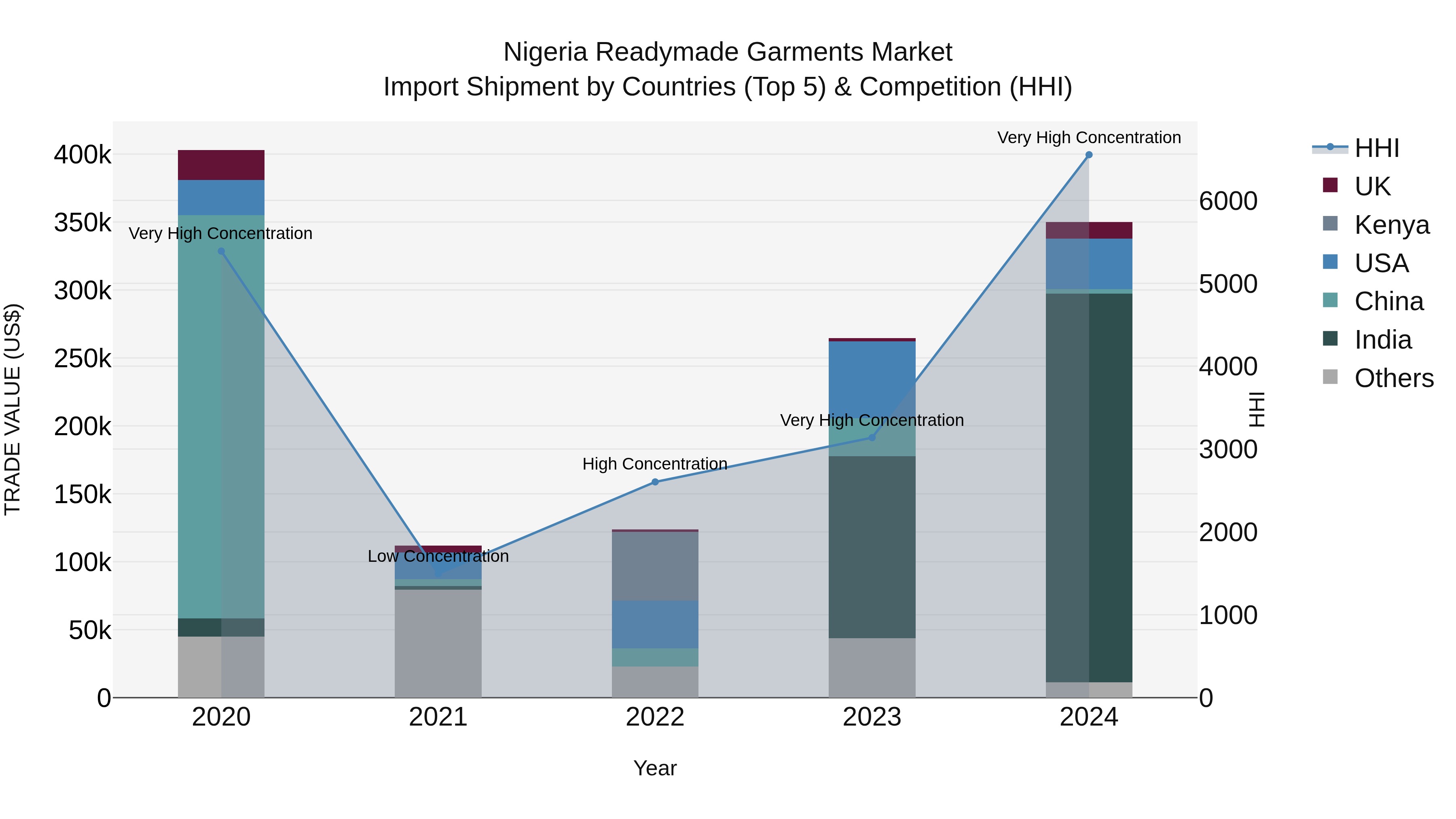 Nigeria Readymade Garments Market Top 5 Importing Countries and Market Competition (HHI) Analysis