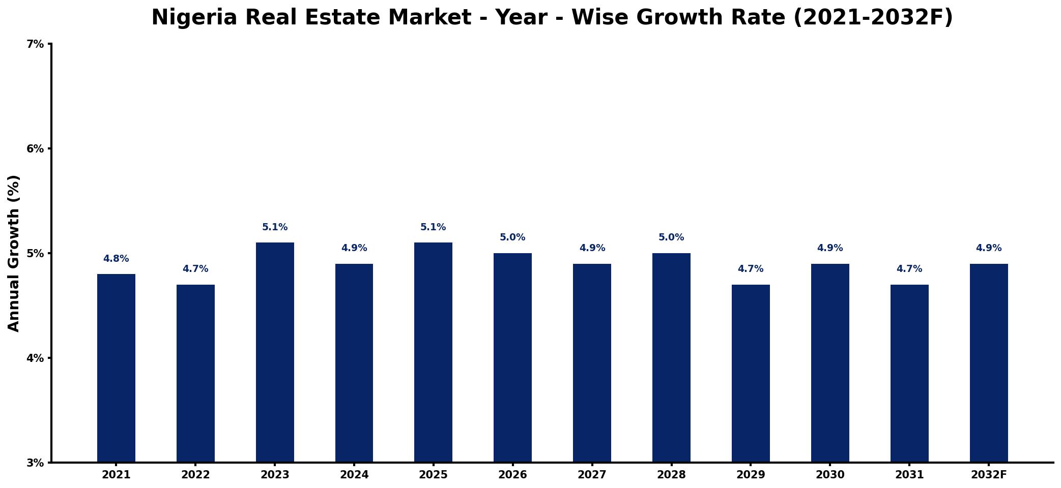 Nigeria Real Estate Market Year-wise Growth Rate and Key Drivers