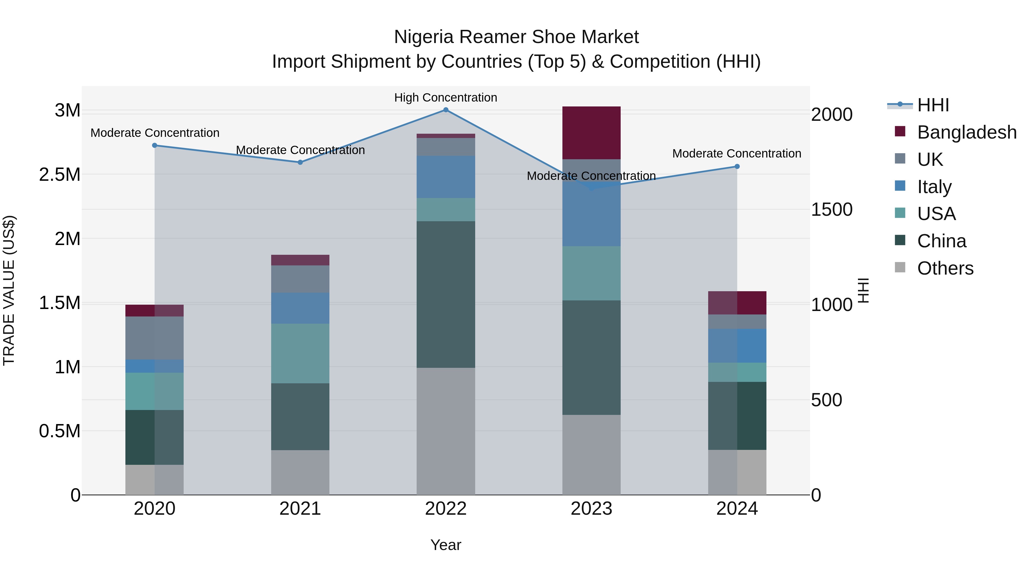 Nigeria Reamer Shoe Market Top 5 Importing Countries and Market Competition (HHI) Analysis