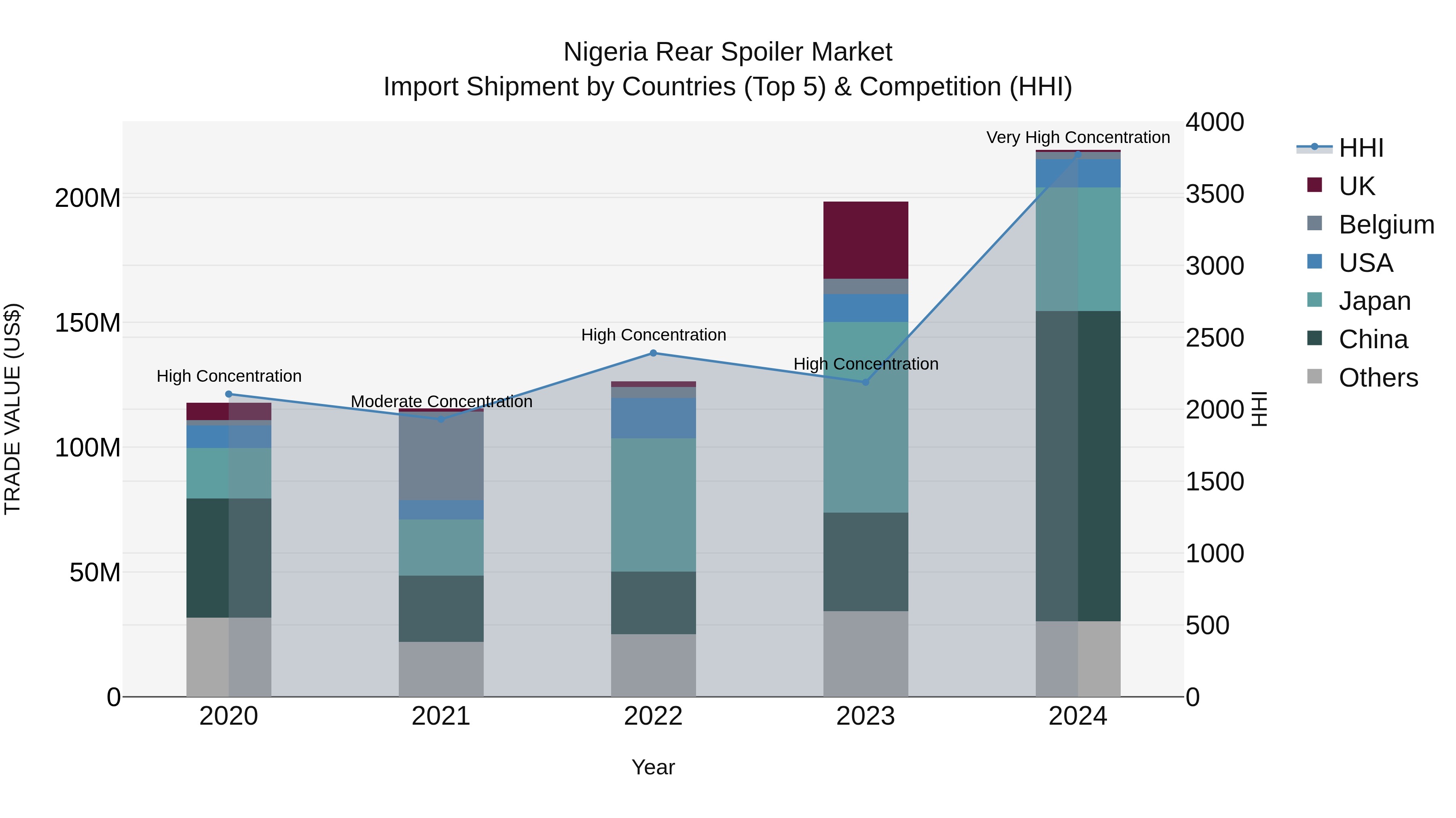 Nigeria Rear Spoiler Market Top 5 Importing Countries and Market Competition (HHI) Analysis