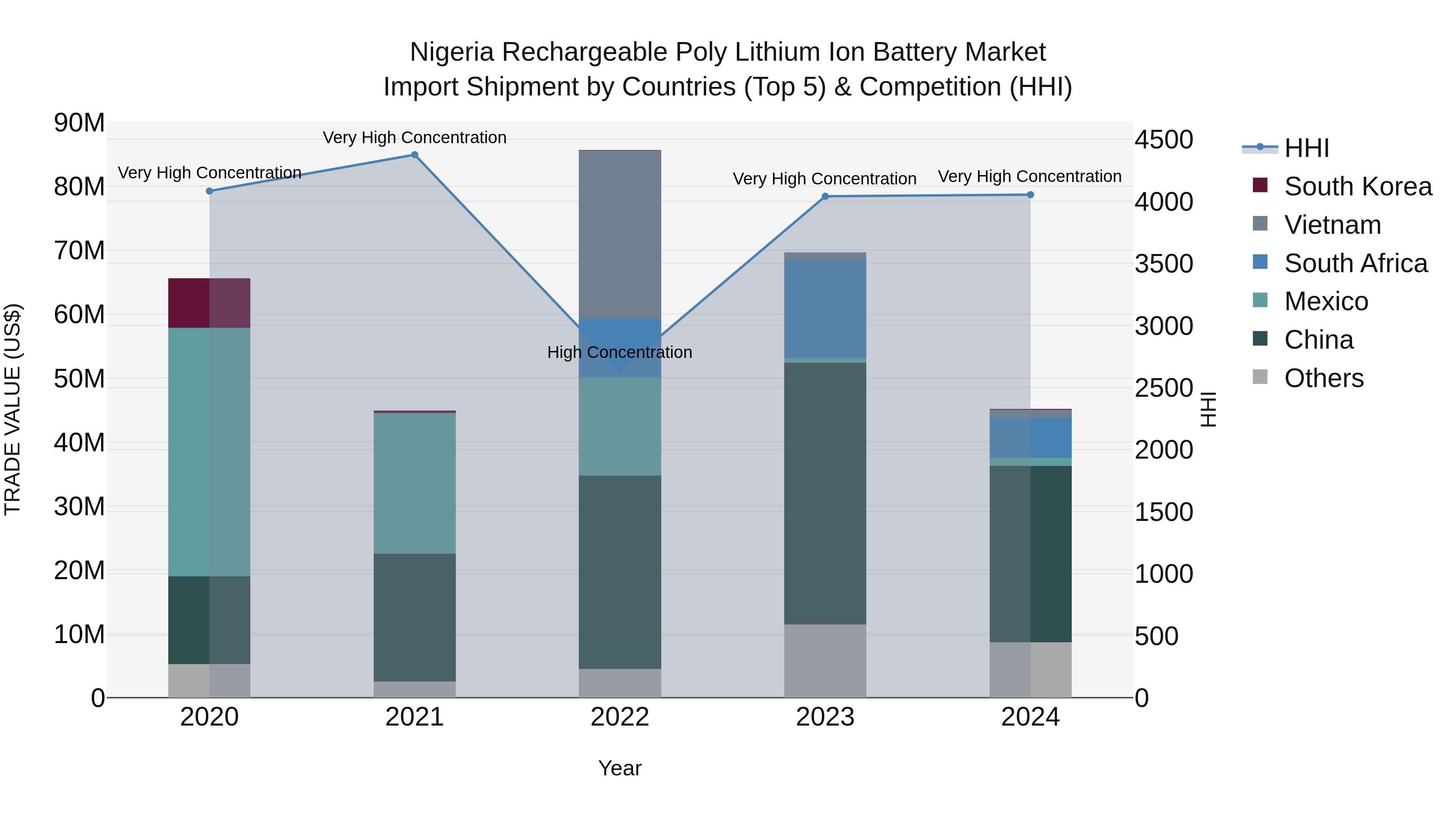 Nigeria Rechargeable Poly Lithium Ion Battery Market Top 5 Importing Countries and Market Competition (HHI) Analysis