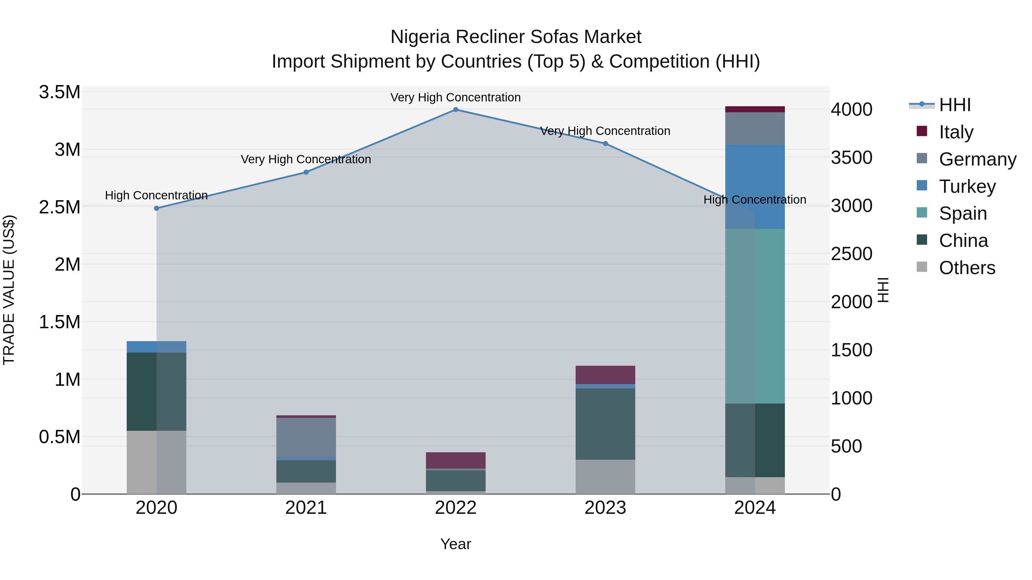 Nigeria Recliner Sofas Market Top 5 Importing Countries and Market Competition (HHI) Analysis