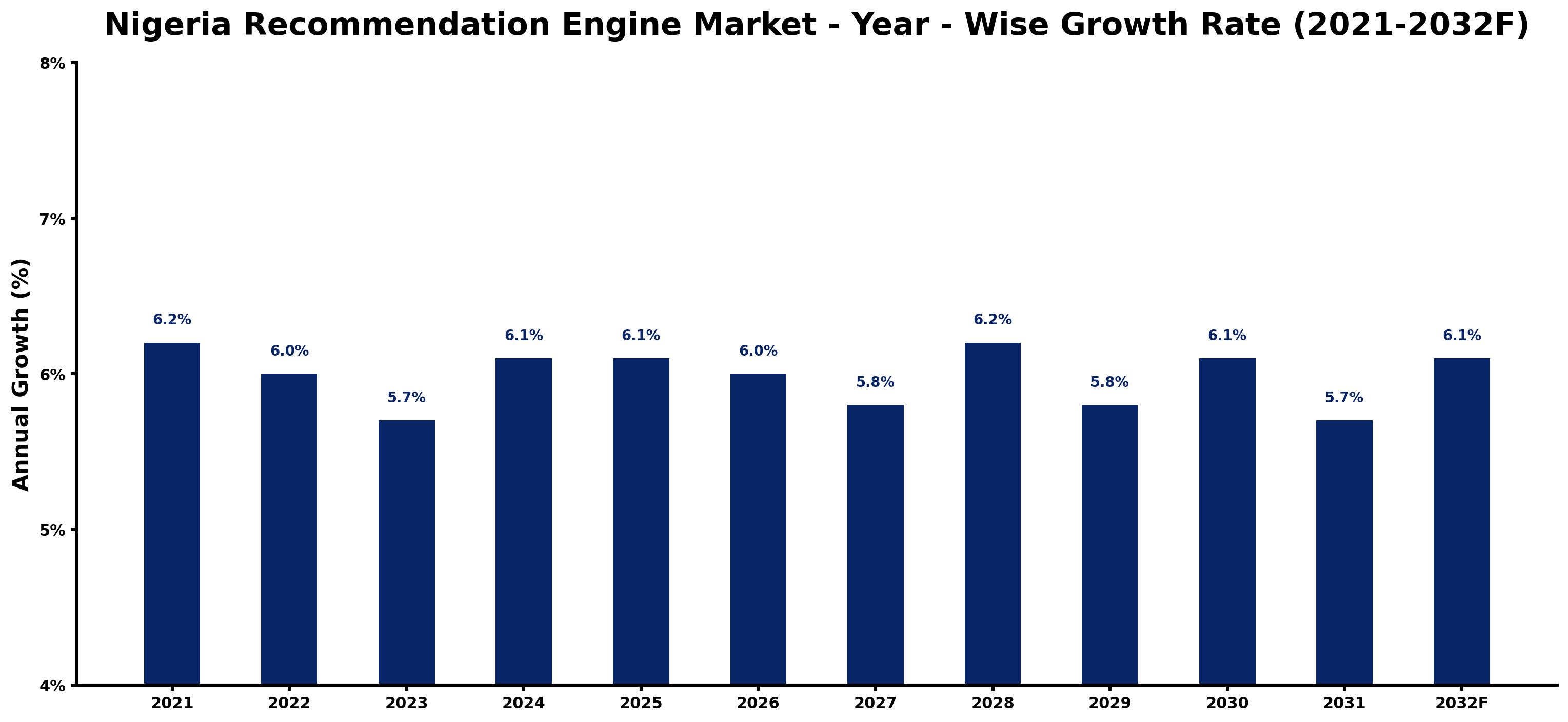 Nigeria Recommendation Engine Market Year-wise Growth Rate and Key Drivers