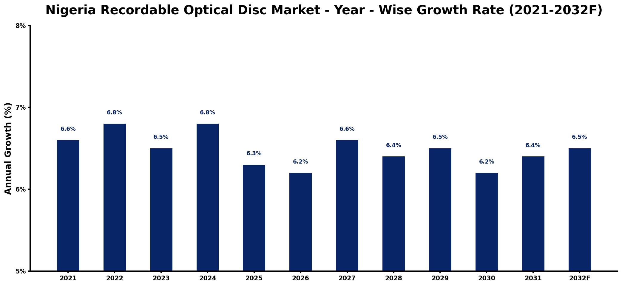 Nigeria Recordable Optical Disc Market Year-wise Growth Rate and Key Drivers