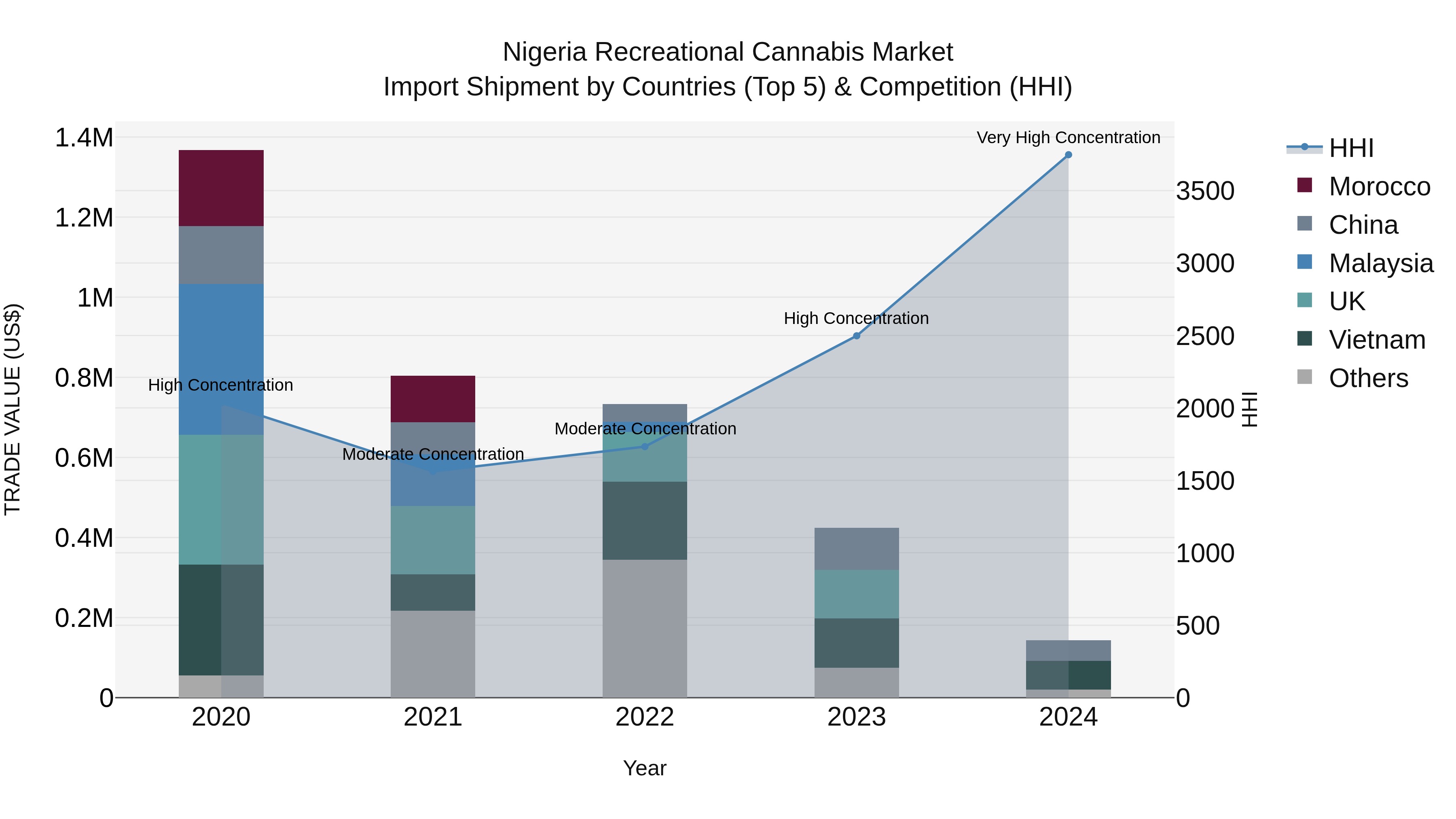 Nigeria Recreational Cannabis Market Top 5 Importing Countries and Market Competition (HHI) Analysis
