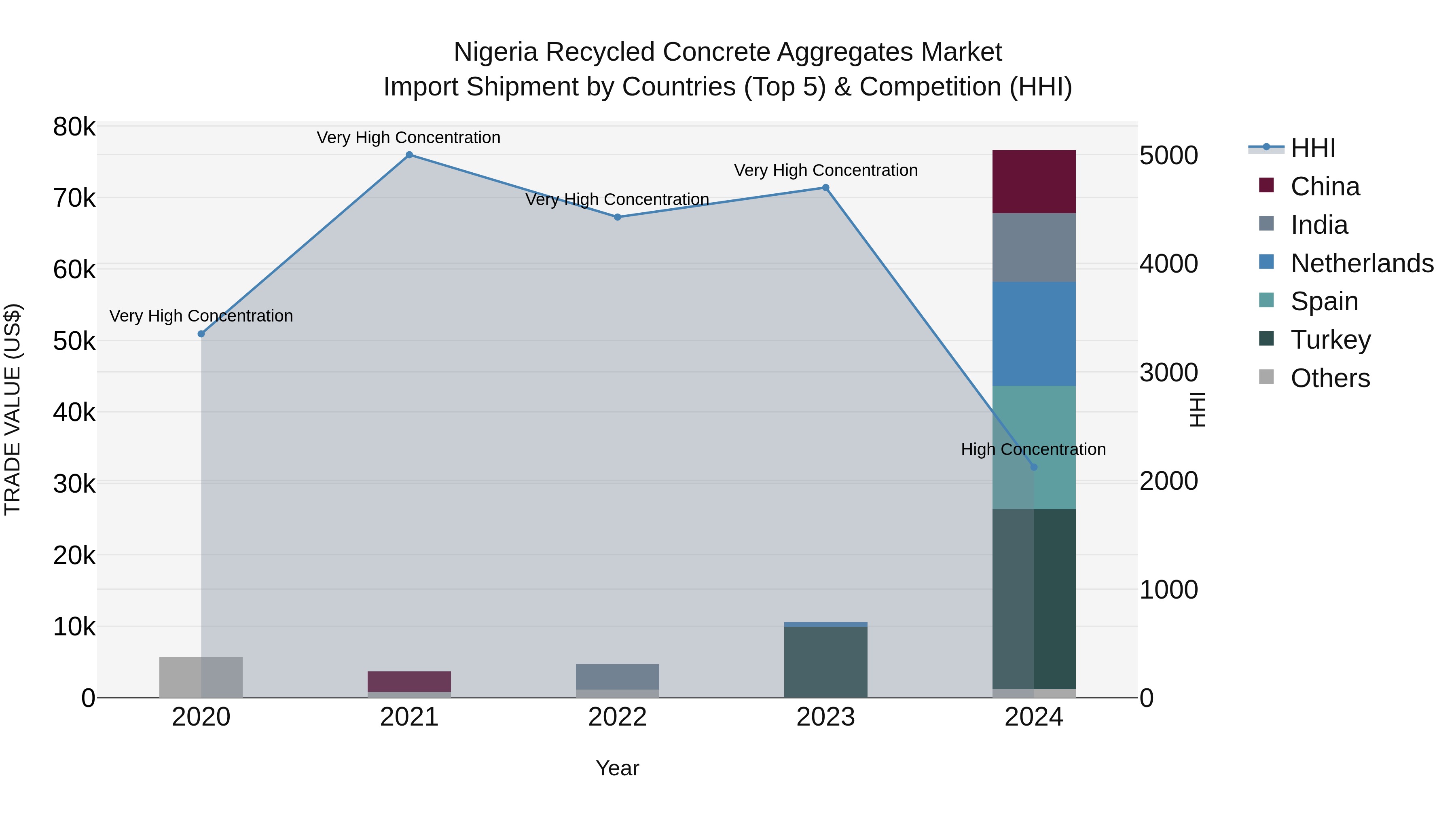 Nigeria Recycled Concrete Aggregates Market Top 5 Importing Countries and Market Competition (HHI) Analysis