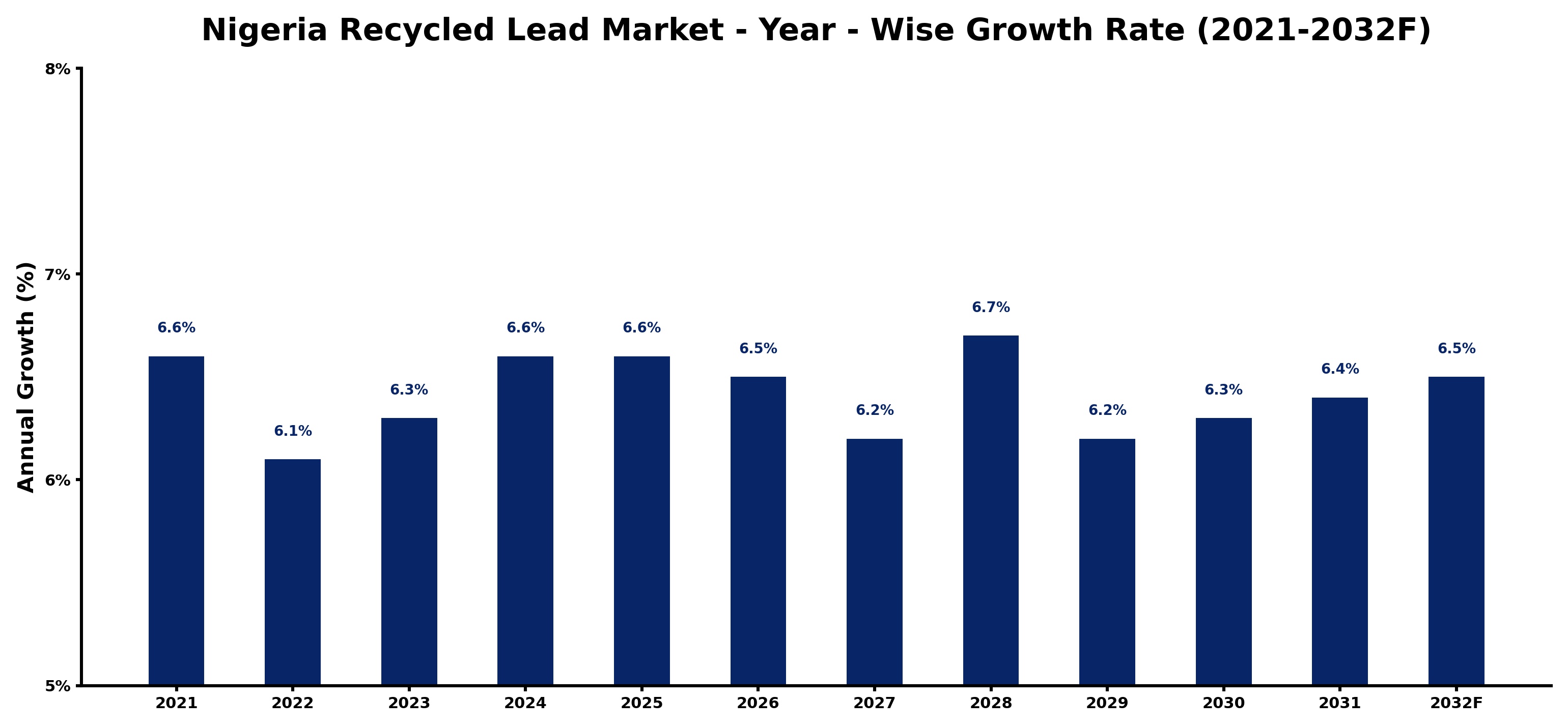 Nigeria Recycled Lead Market Year-wise Growth Rate and Key Drivers