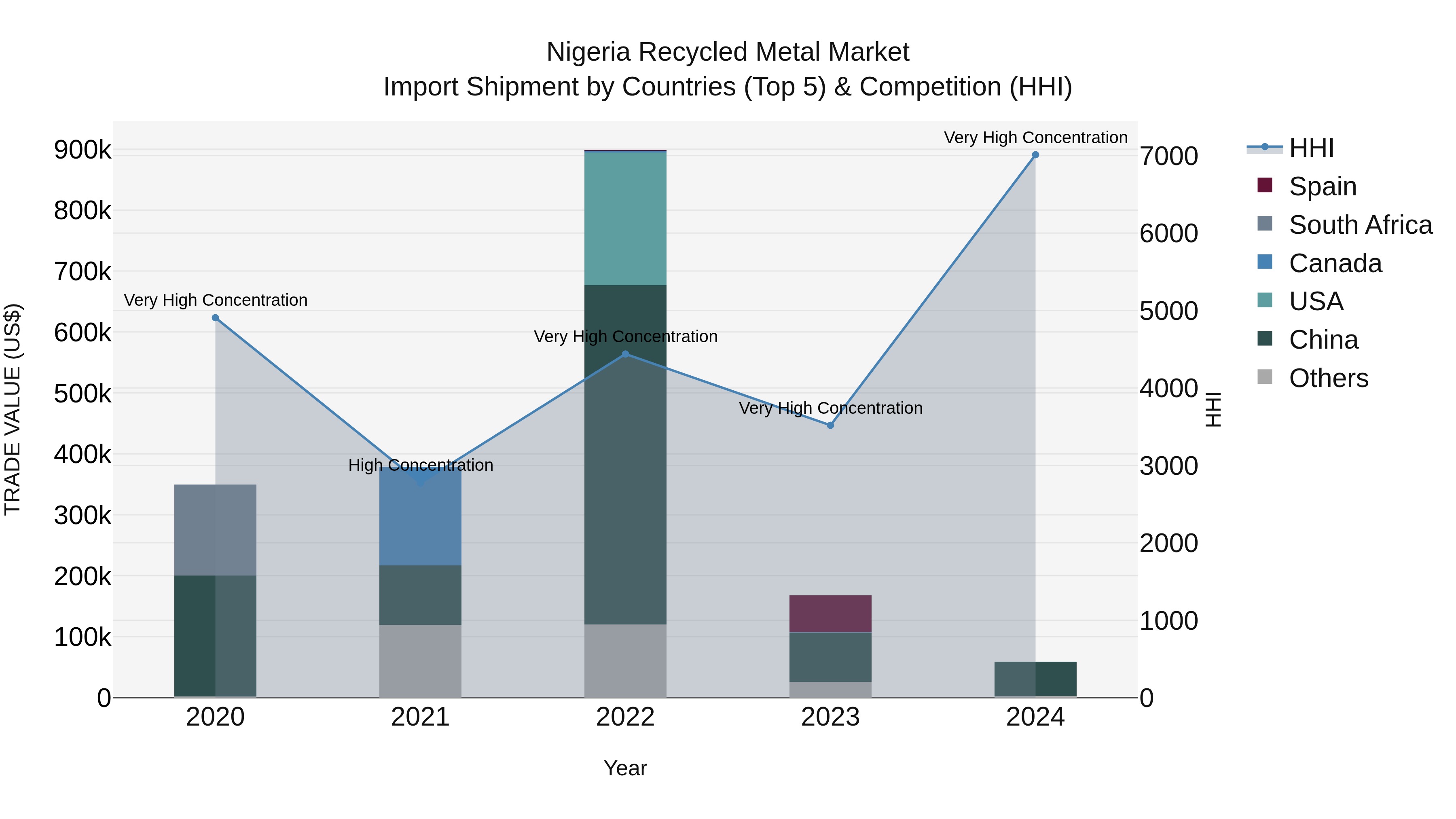 Nigeria Recycled Metal Market Top 5 Importing Countries and Market Competition (HHI) Analysis