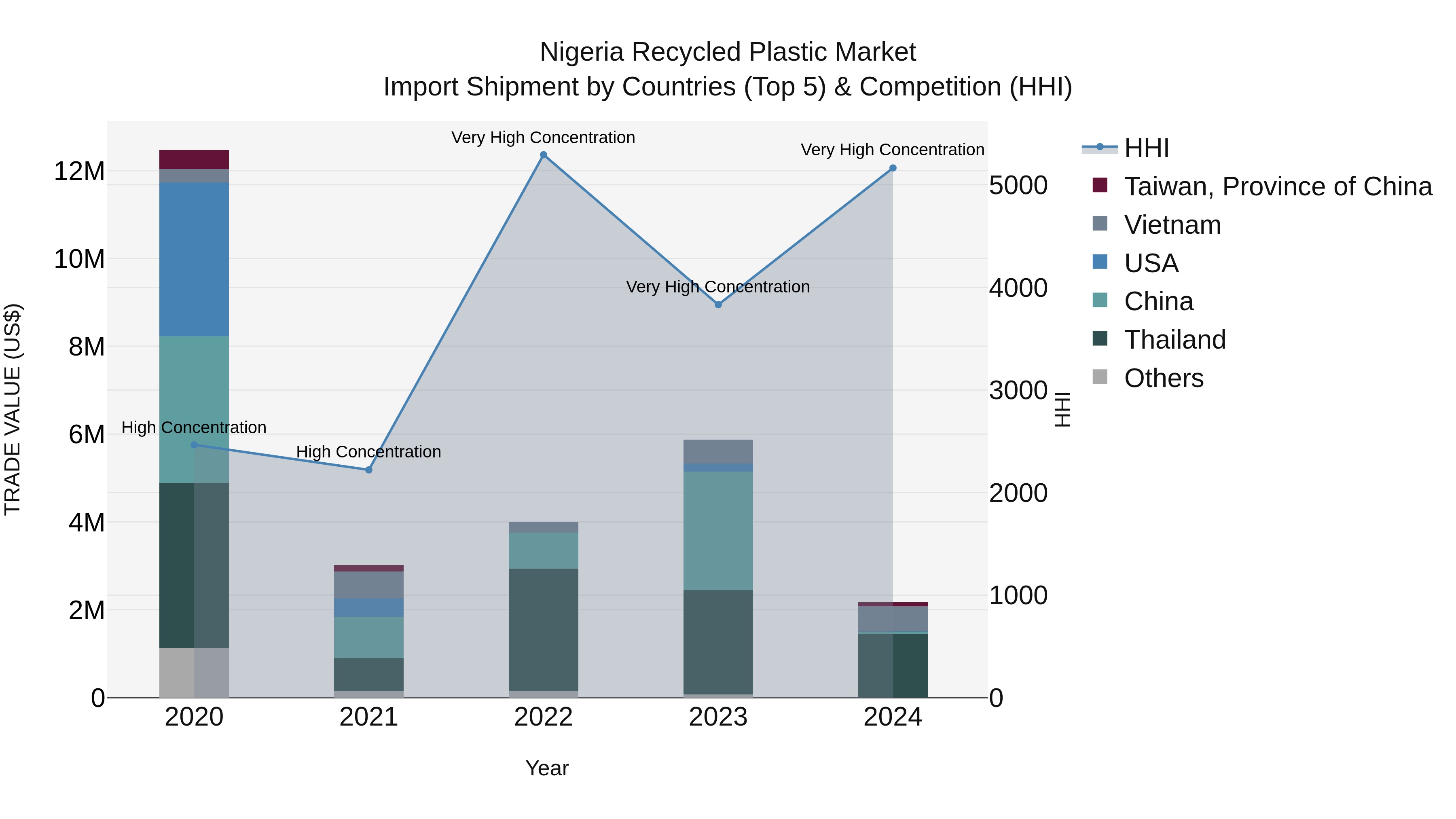 Nigeria Recycled Plastic Market Top 5 Importing Countries and Market Competition (HHI) Analysis