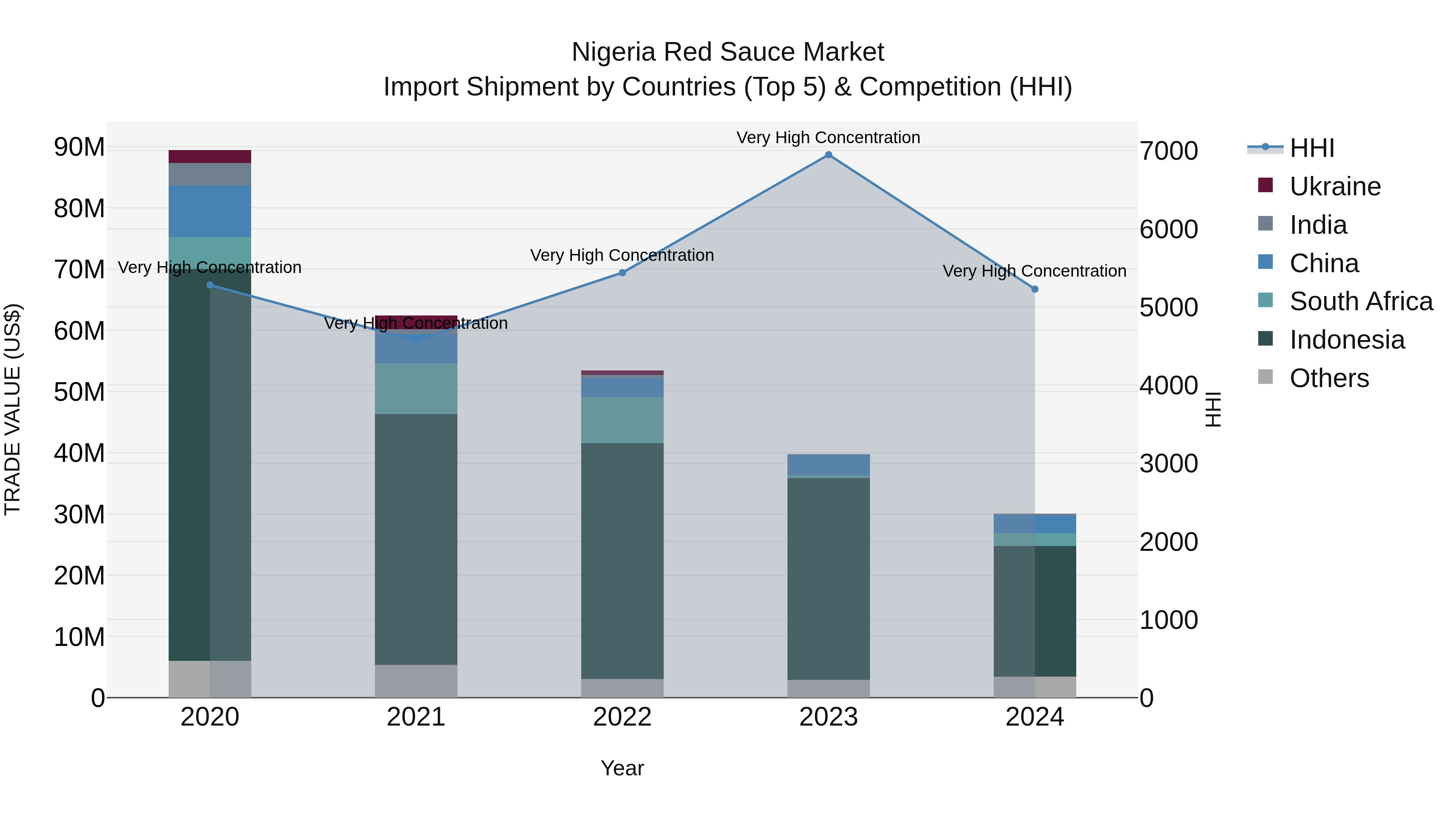 Nigeria Red Sauce Market Top 5 Importing Countries and Market Competition (HHI) Analysis