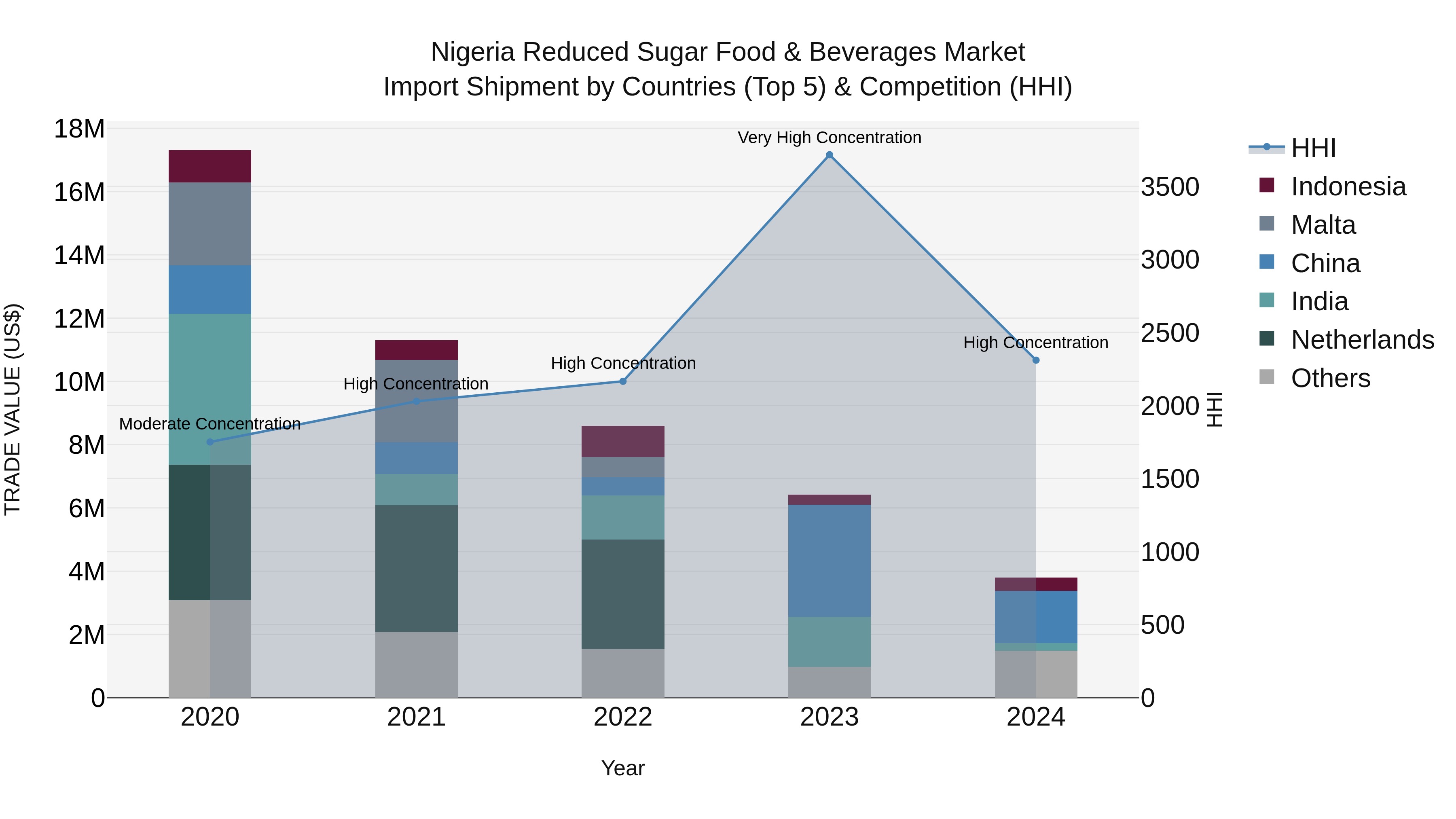 Nigeria Reduced Sugar Food & Beverages Market Top 5 Importing Countries and Market Competition (HHI) Analysis