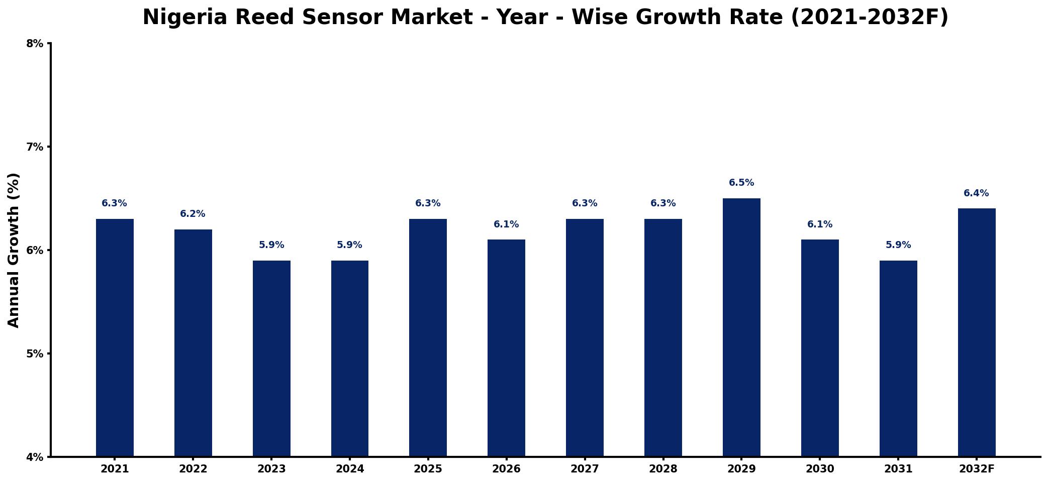 Nigeria Reed Sensor Market Year-wise Growth Rate and Key Drivers