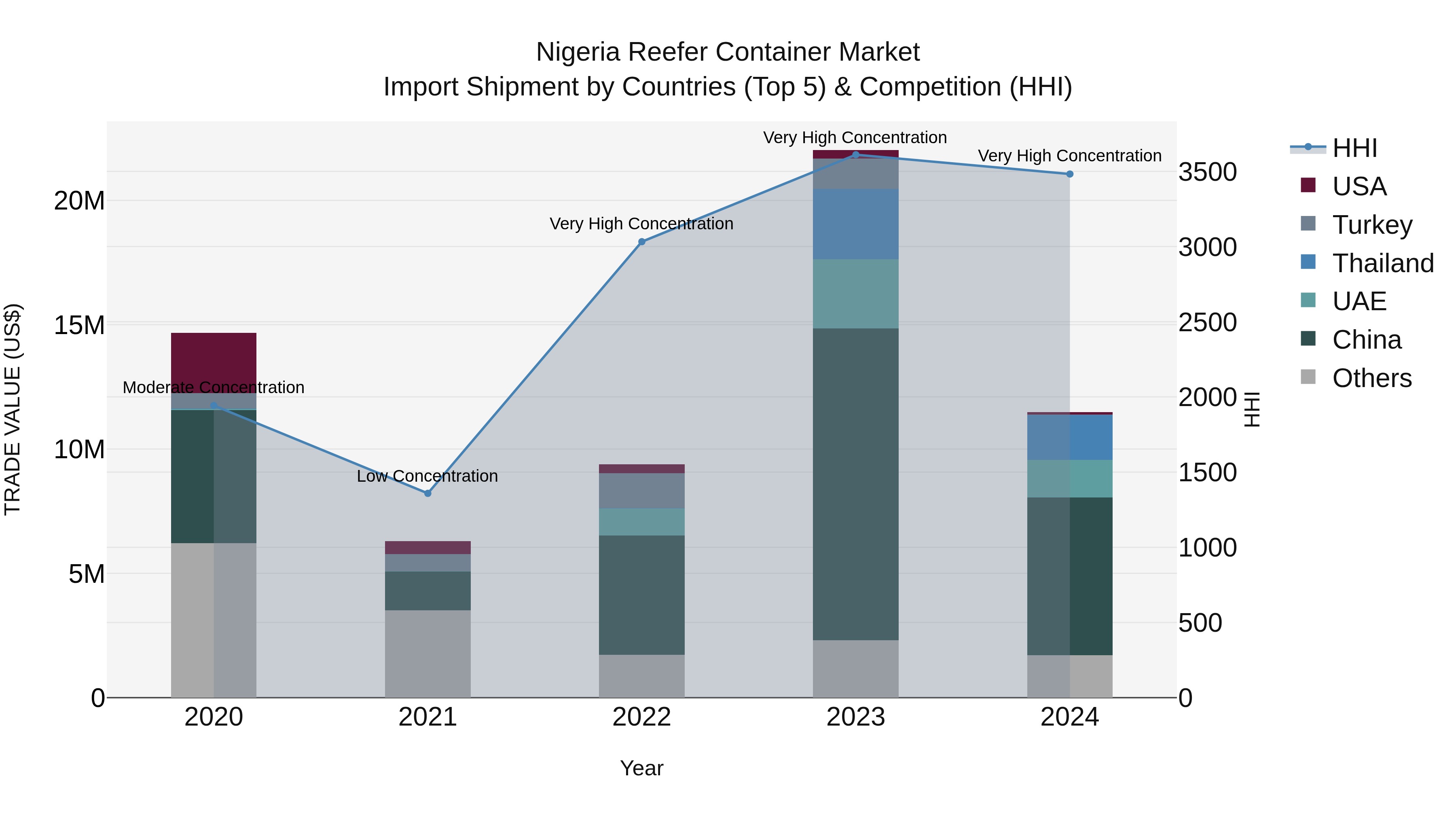 Nigeria Reefer Container Market Top 5 Importing Countries and Market Competition (HHI) Analysis