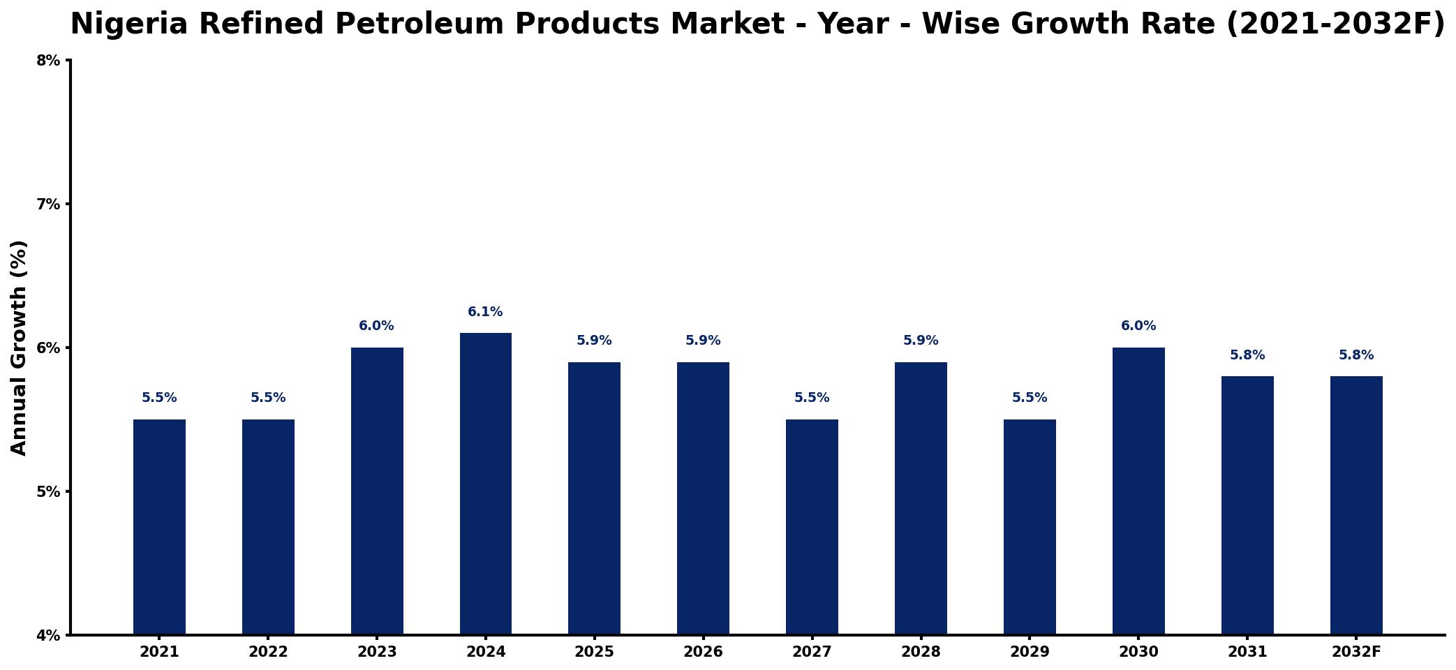 Nigeria Refined Petroleum Products Market Year-wise Growth Rate and Key Drivers