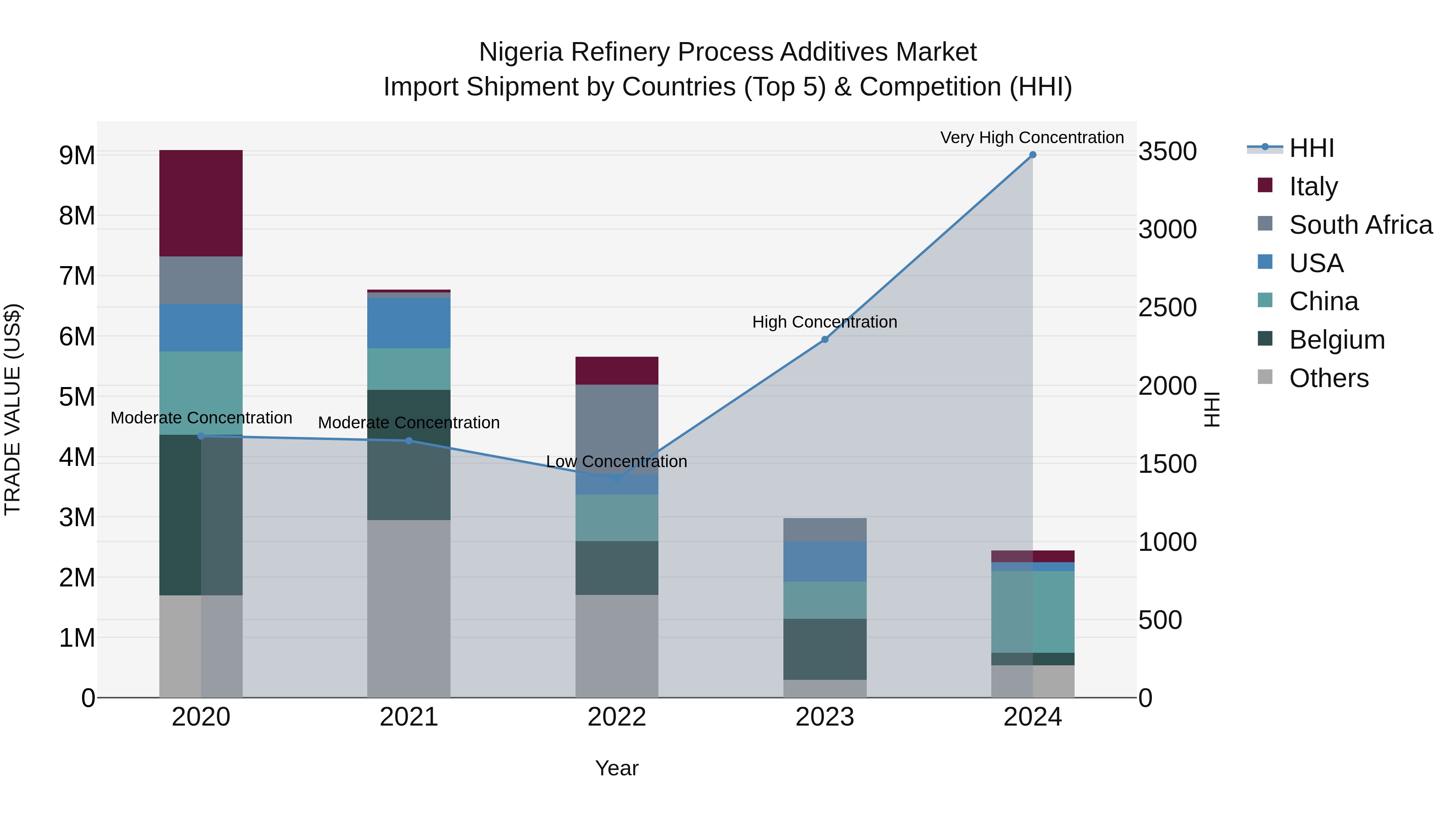 Nigeria Refinery Process Additives Market Top 5 Importing Countries and Market Competition (HHI) Analysis