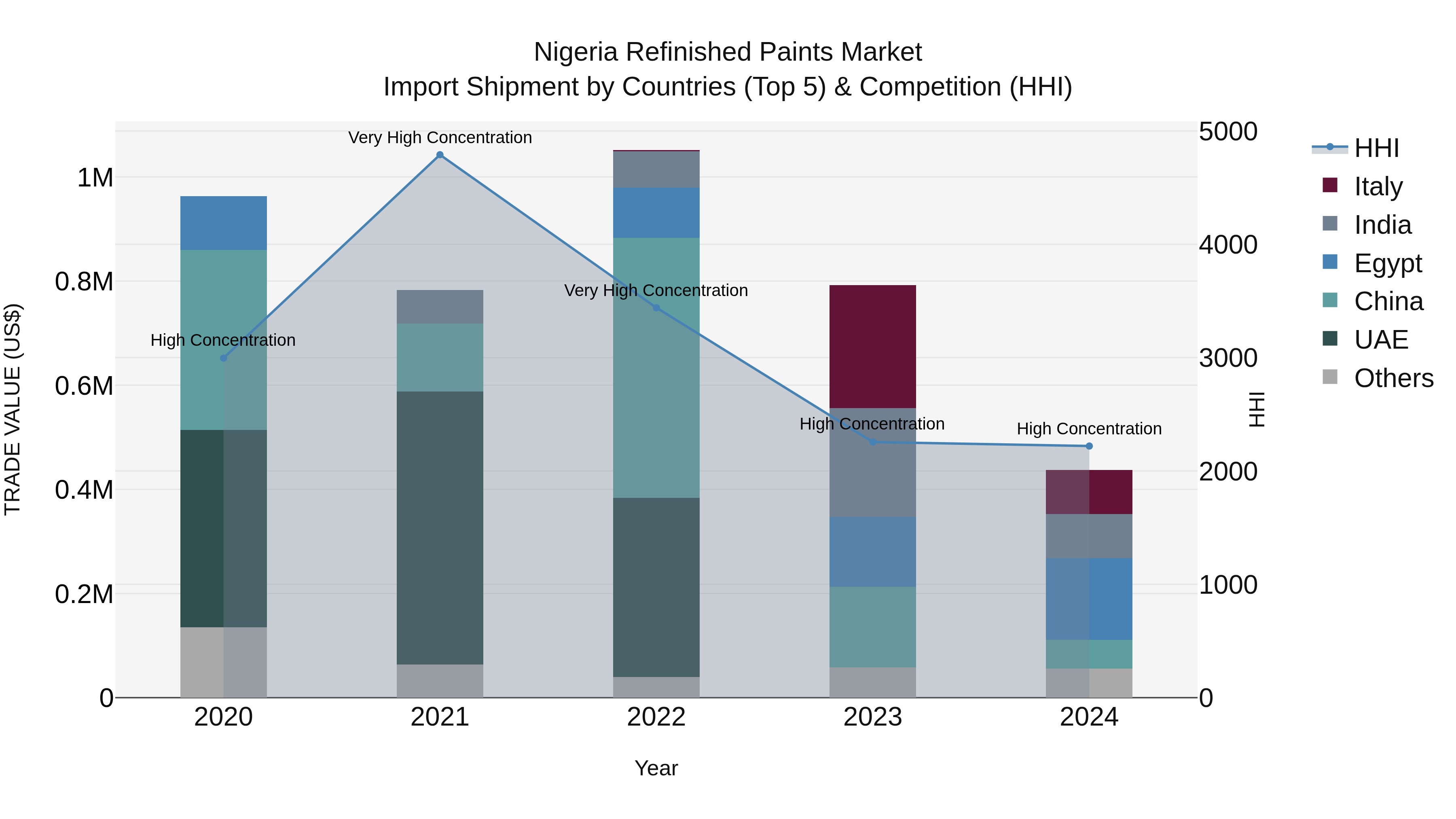Nigeria Refinished Paints Market Top 5 Importing Countries and Market Competition (HHI) Analysis