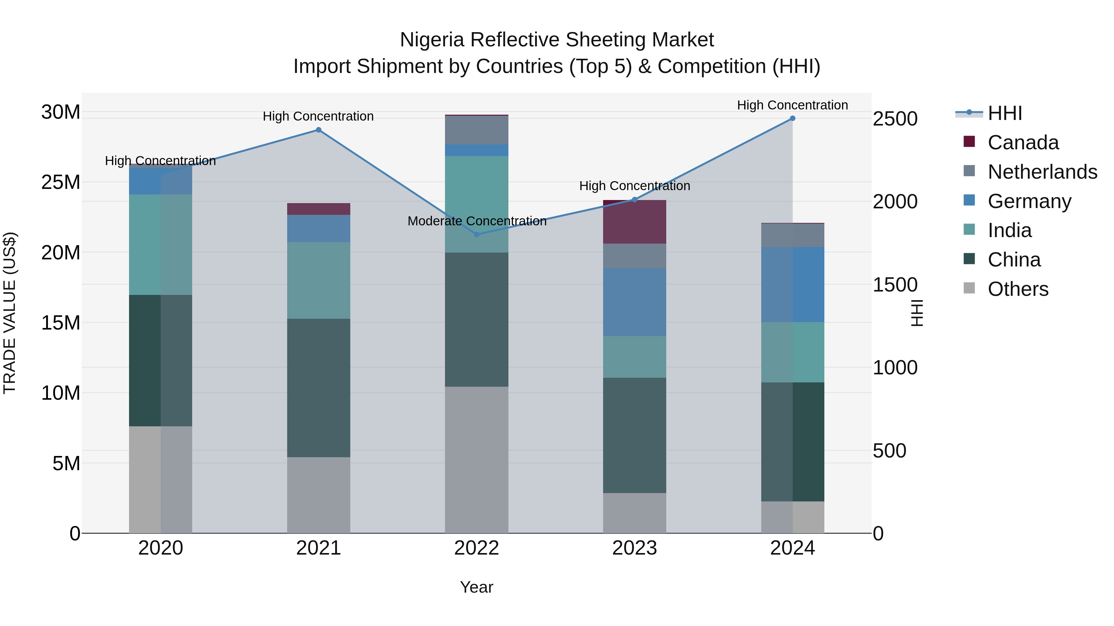 Nigeria Reflective Sheeting Market Top 5 Importing Countries and Market Competition (HHI) Analysis