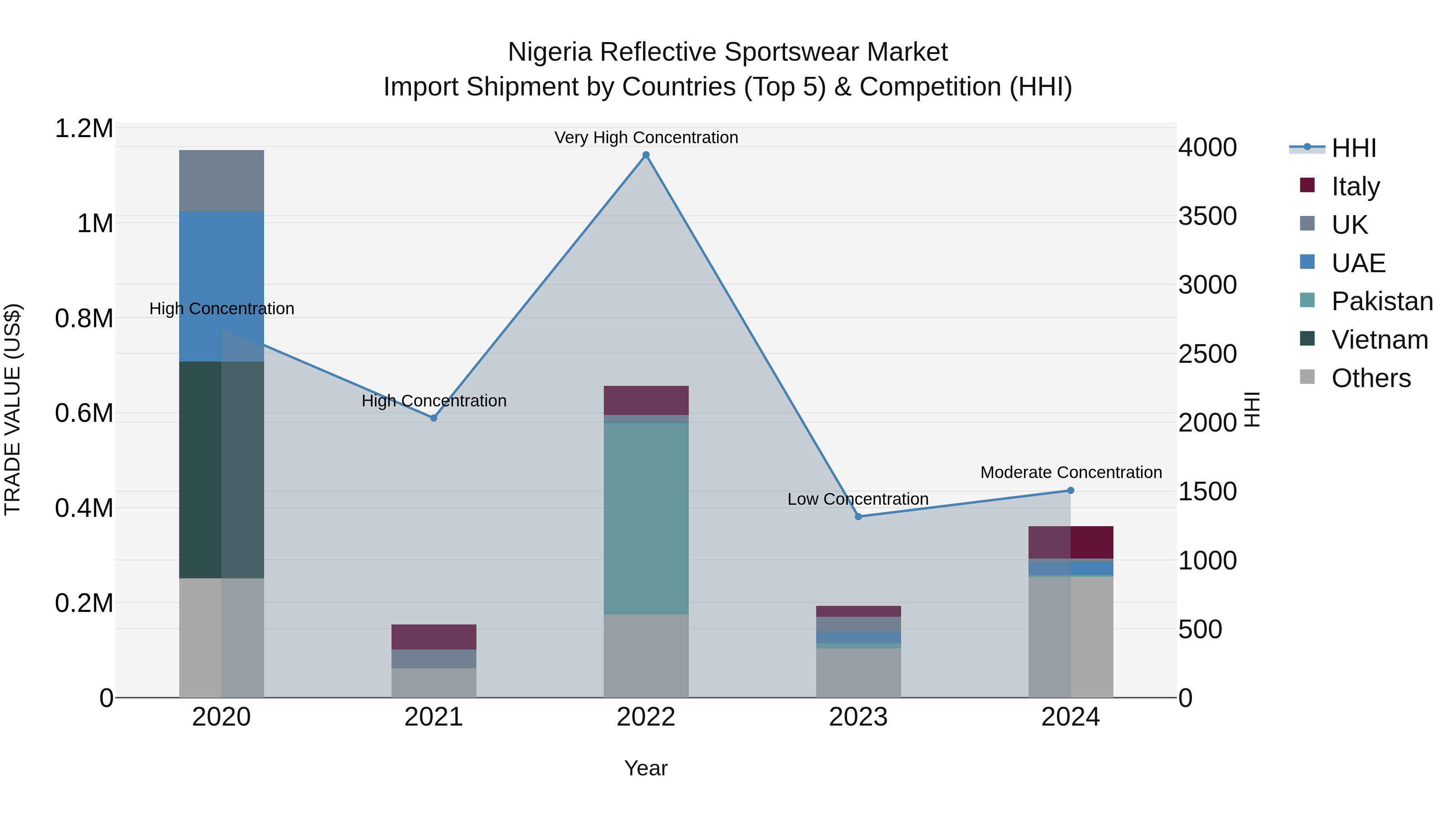 Nigeria Reflective Sportswear Market Top 5 Importing Countries and Market Competition (HHI) Analysis
