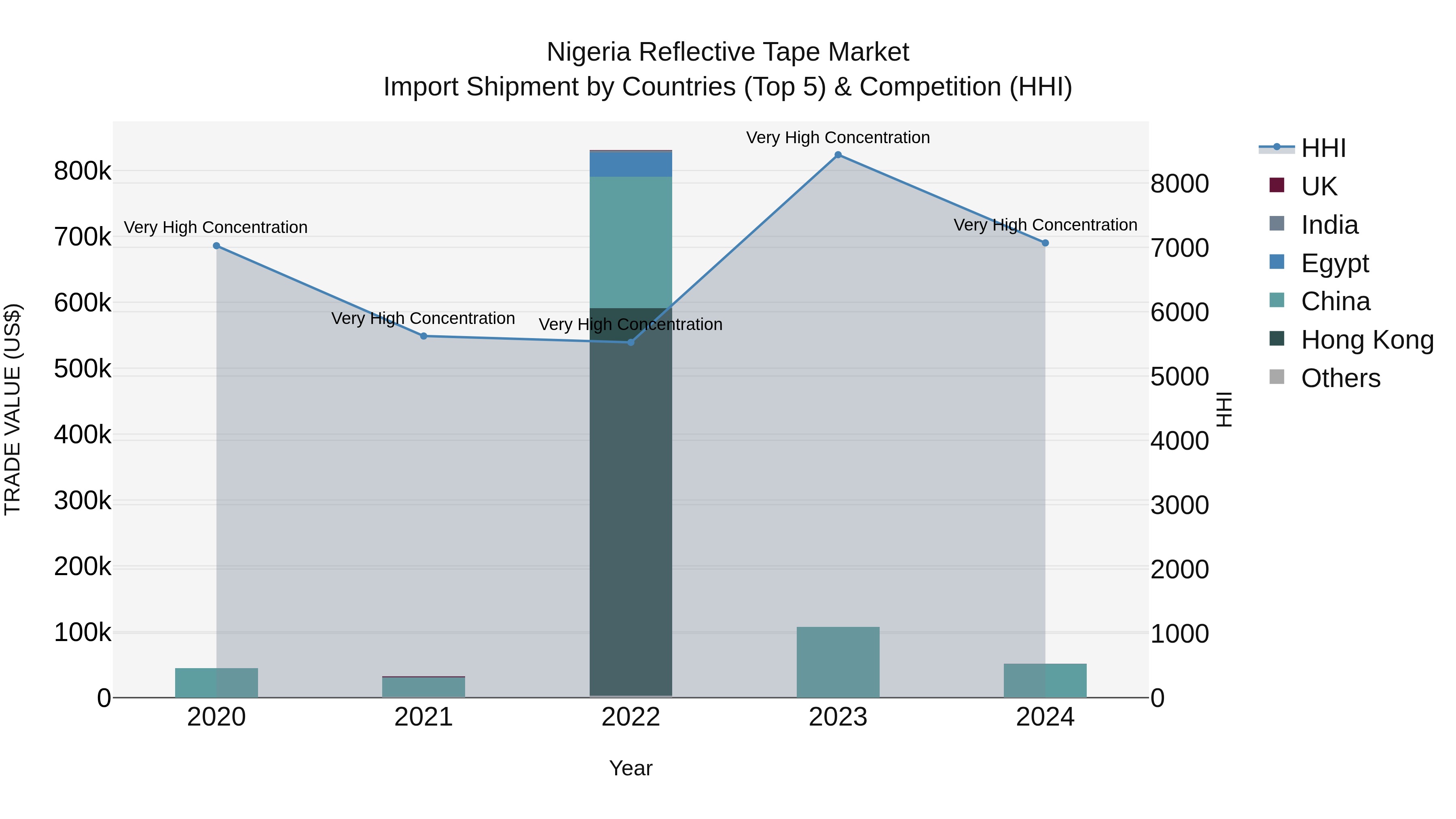 Nigeria Reflective Tape Market Top 5 Importing Countries and Market Competition (HHI) Analysis