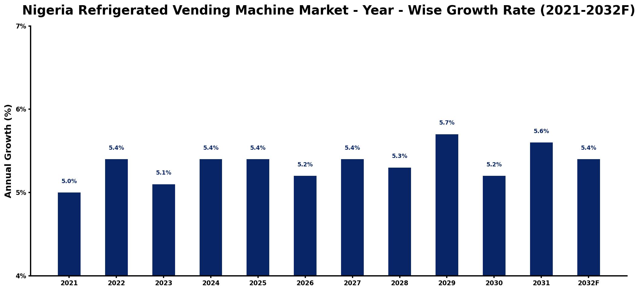 Nigeria Refrigerated Vending Machine Market Year-wise Growth Rate and Key Drivers