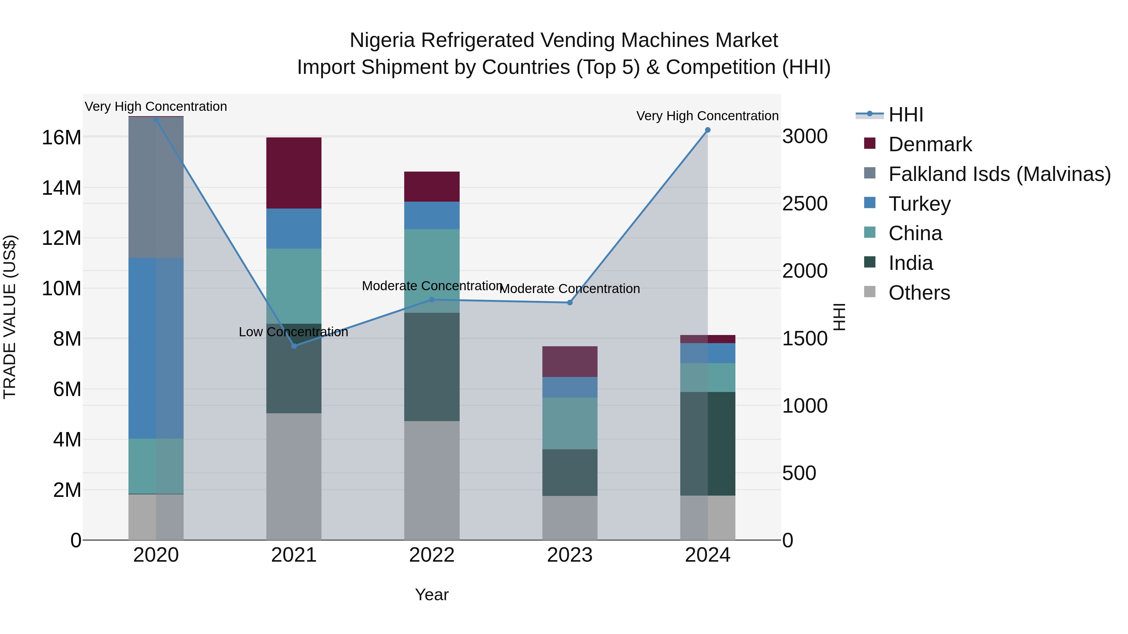 Nigeria Refrigerated Vending Machines Market Top 5 Importing Countries and Market Competition (HHI) Analysis