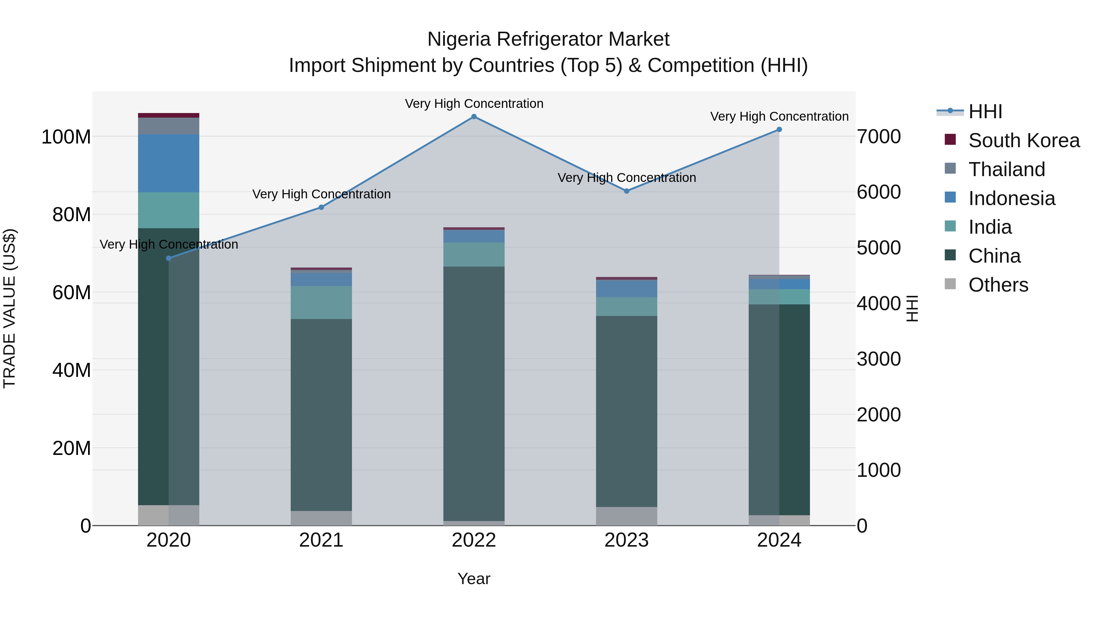 Nigeria Refrigerator Market Top 5 Importing Countries and Market Competition (HHI) Analysis