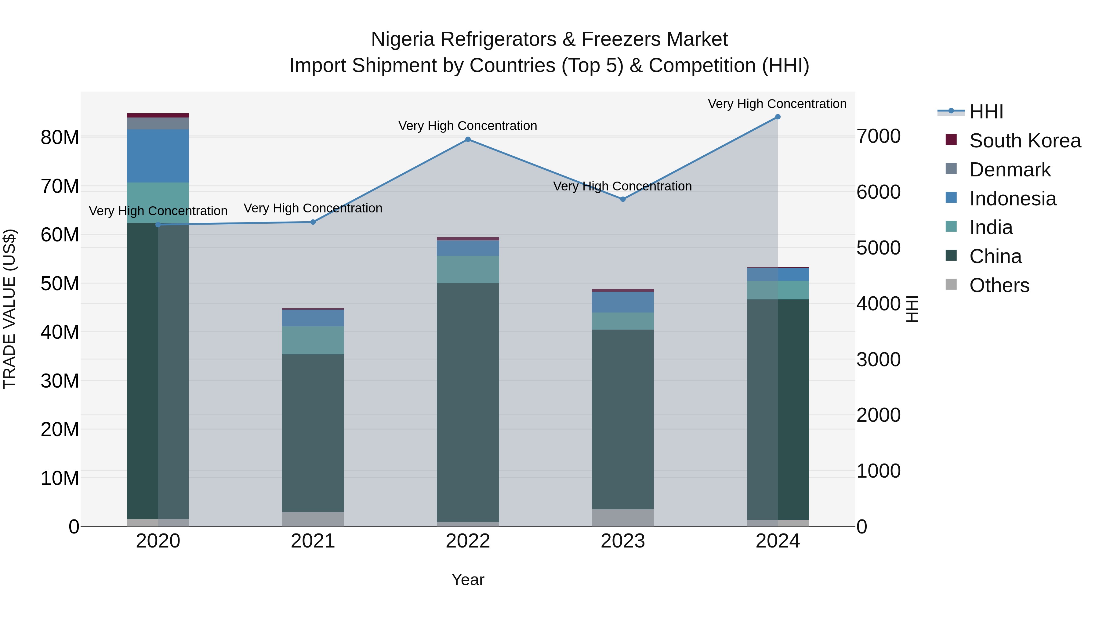 Nigeria Refrigerators & Freezers Market Top 5 Importing Countries and Market Competition (HHI) Analysis