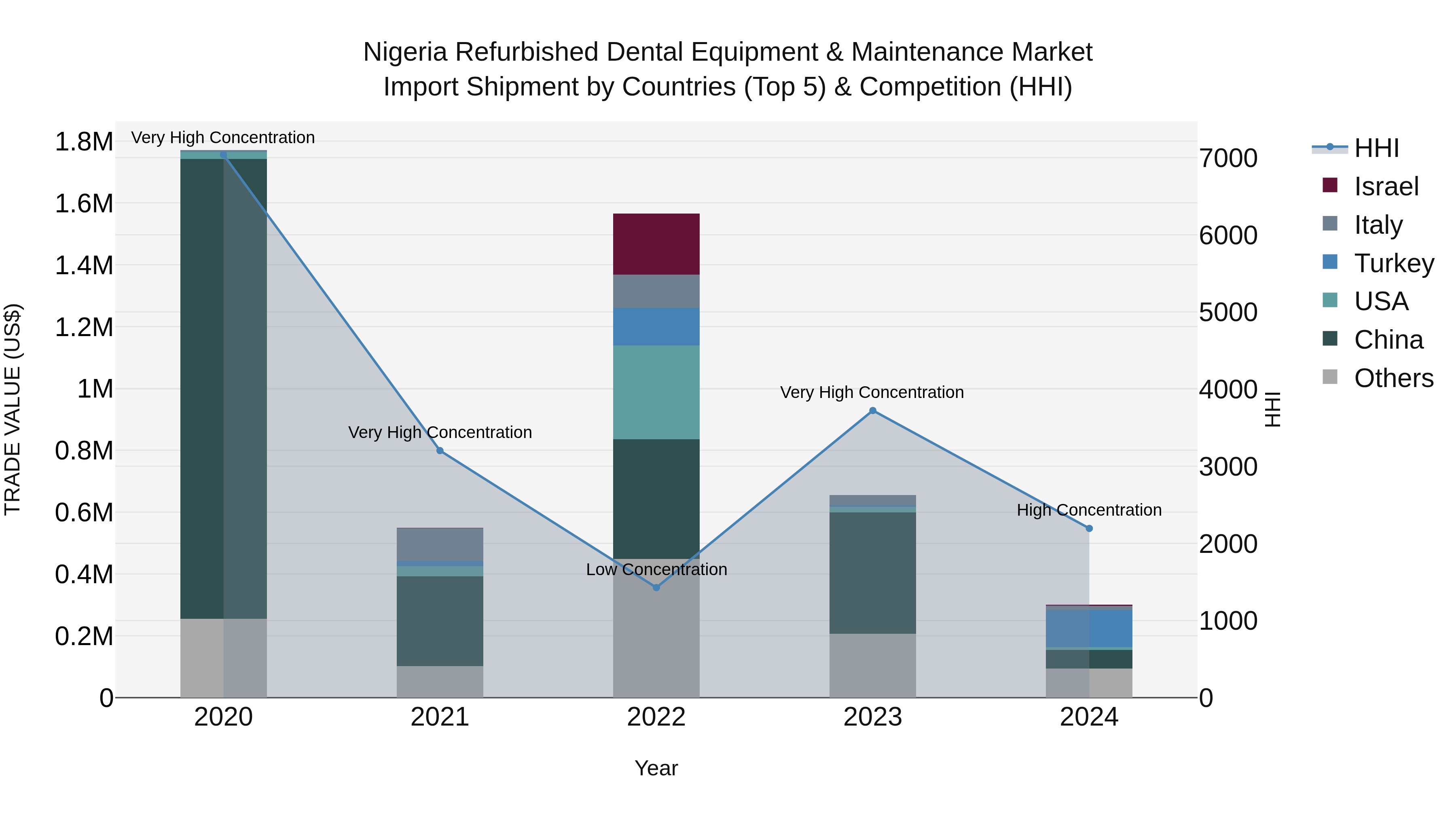 Nigeria Refurbished Dental Equipment & Maintenance Market Top 5 Importing Countries and Market Competition (HHI) Analysis
