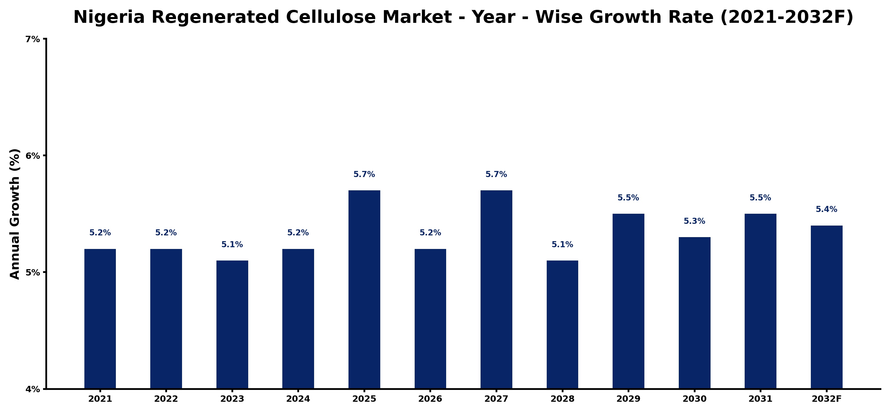 Nigeria Regenerated Cellulose Market Year-wise Growth Rate and Key Drivers