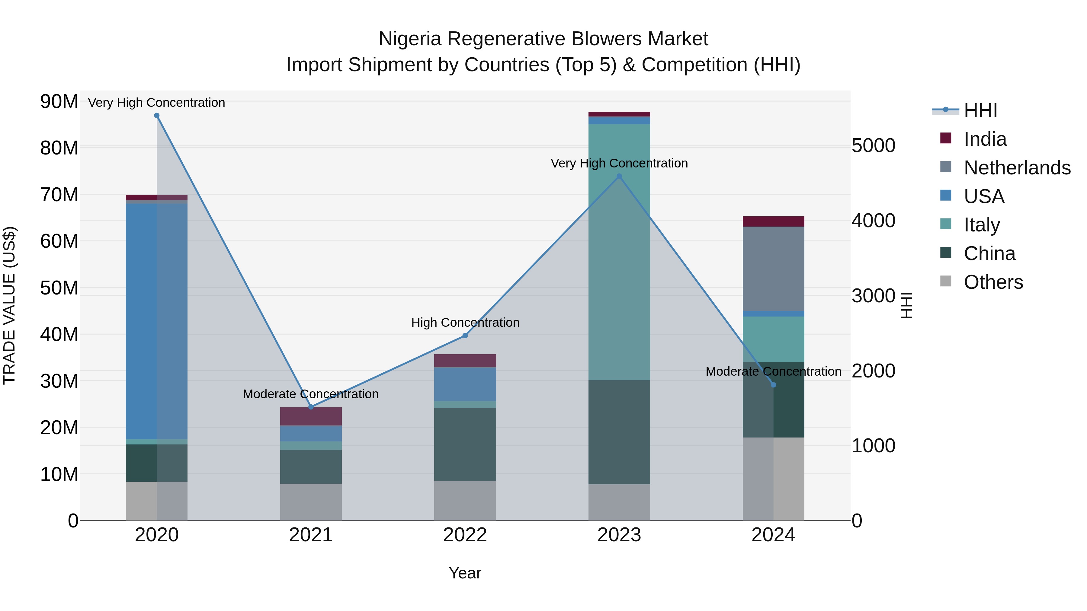 Nigeria Regenerative Blowers Market Top 5 Importing Countries and Market Competition (HHI) Analysis