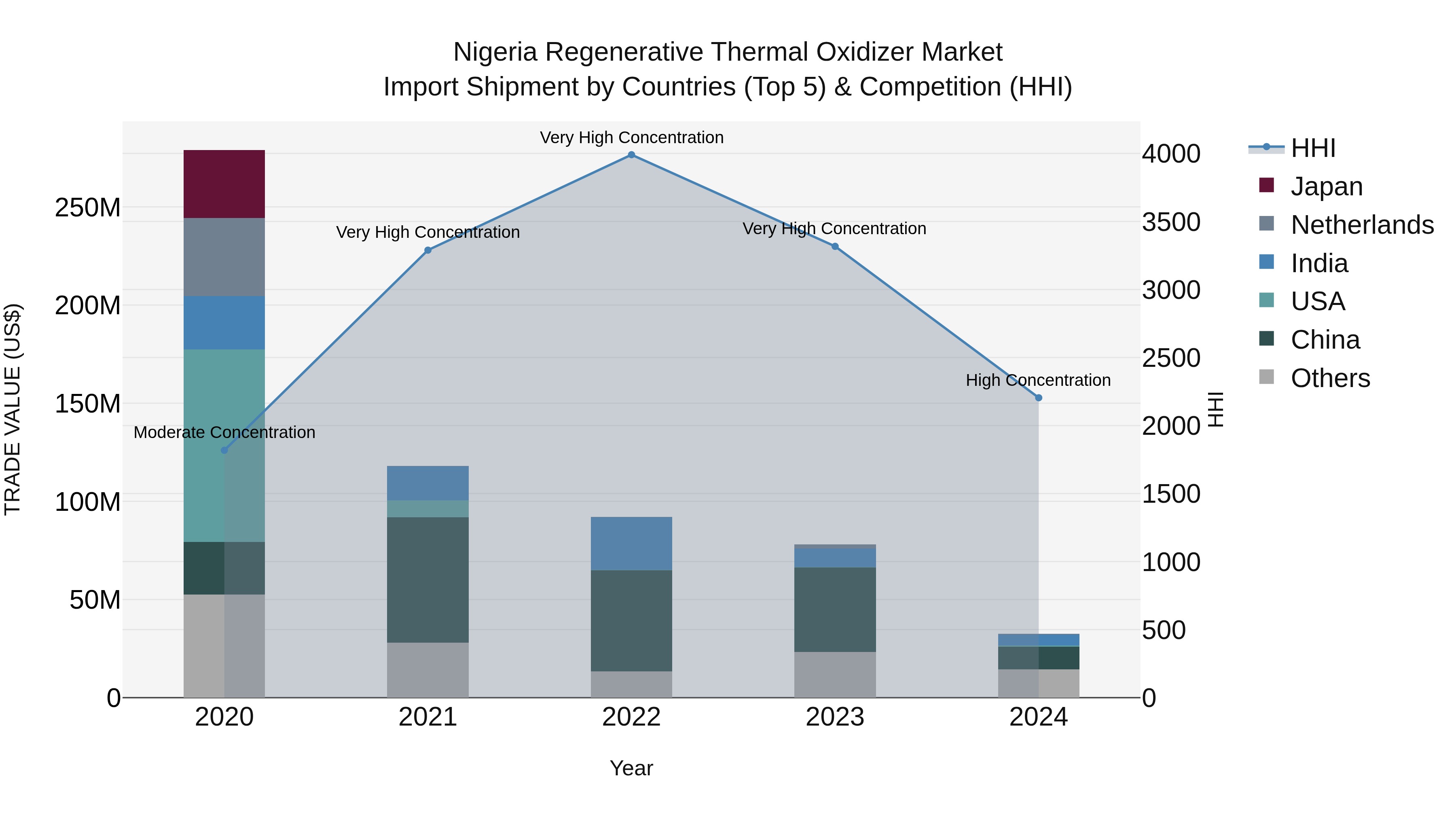 Nigeria Regenerative Thermal Oxidizer Market Top 5 Importing Countries and Market Competition (HHI) Analysis