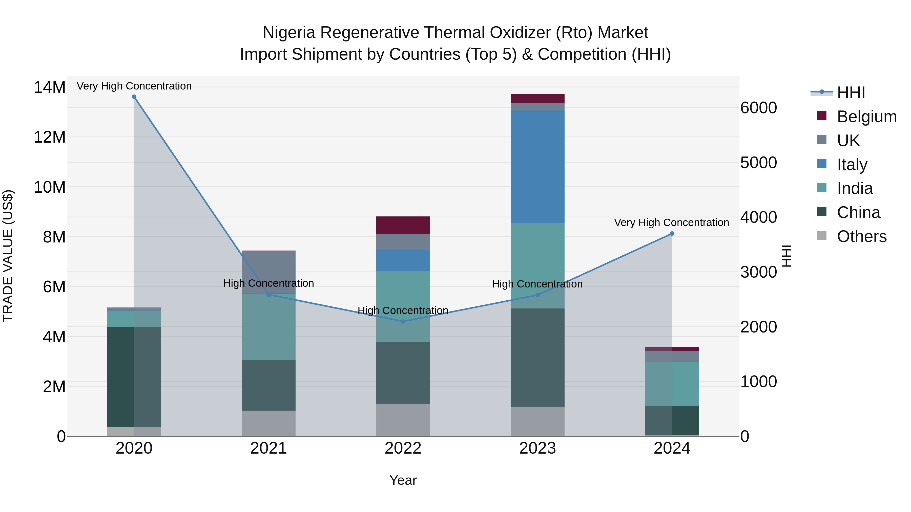 Nigeria Regenerative Thermal Oxidizer Rto Market Top 5 Importing Countries and Market Competition (HHI) Analysis