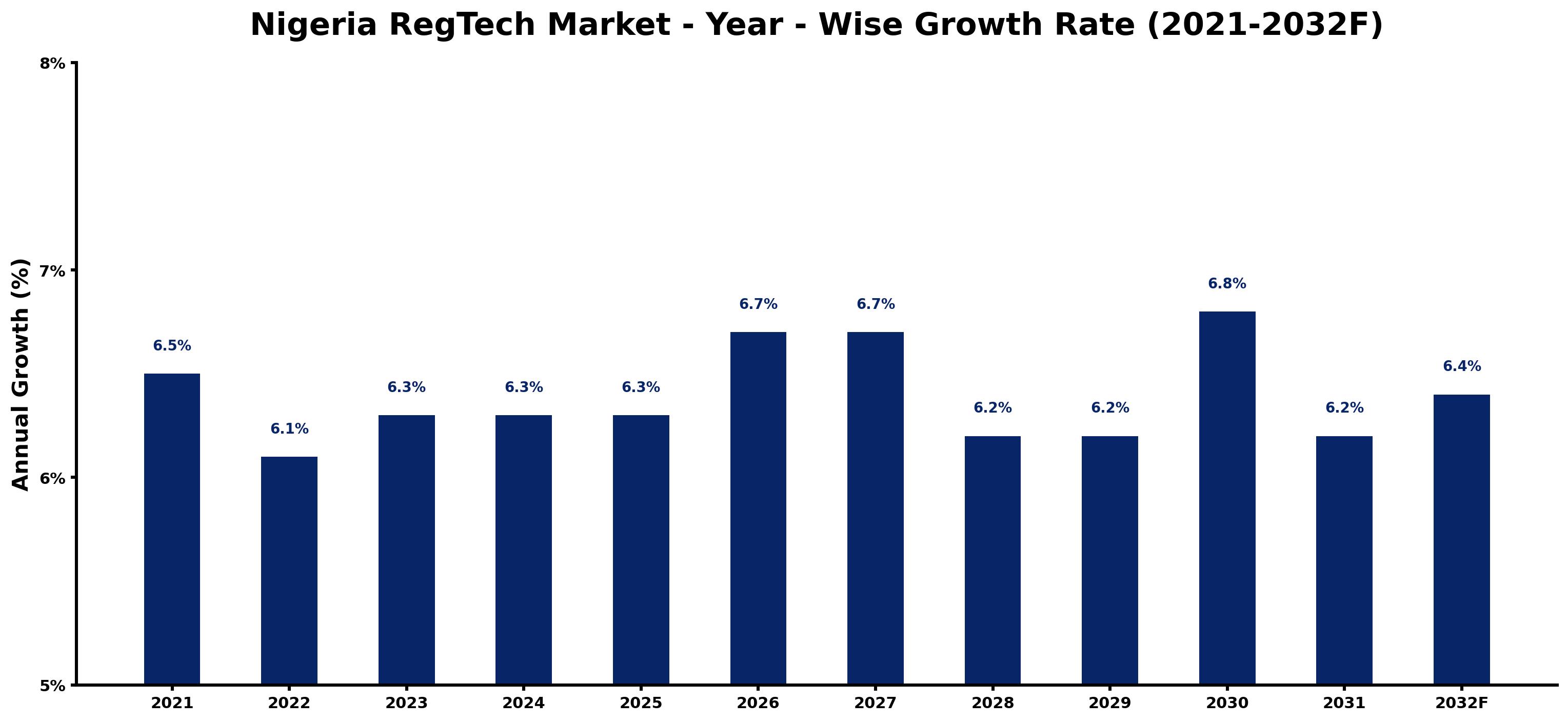 Nigeria RegTech Market Year-wise Growth Rate and Key Drivers