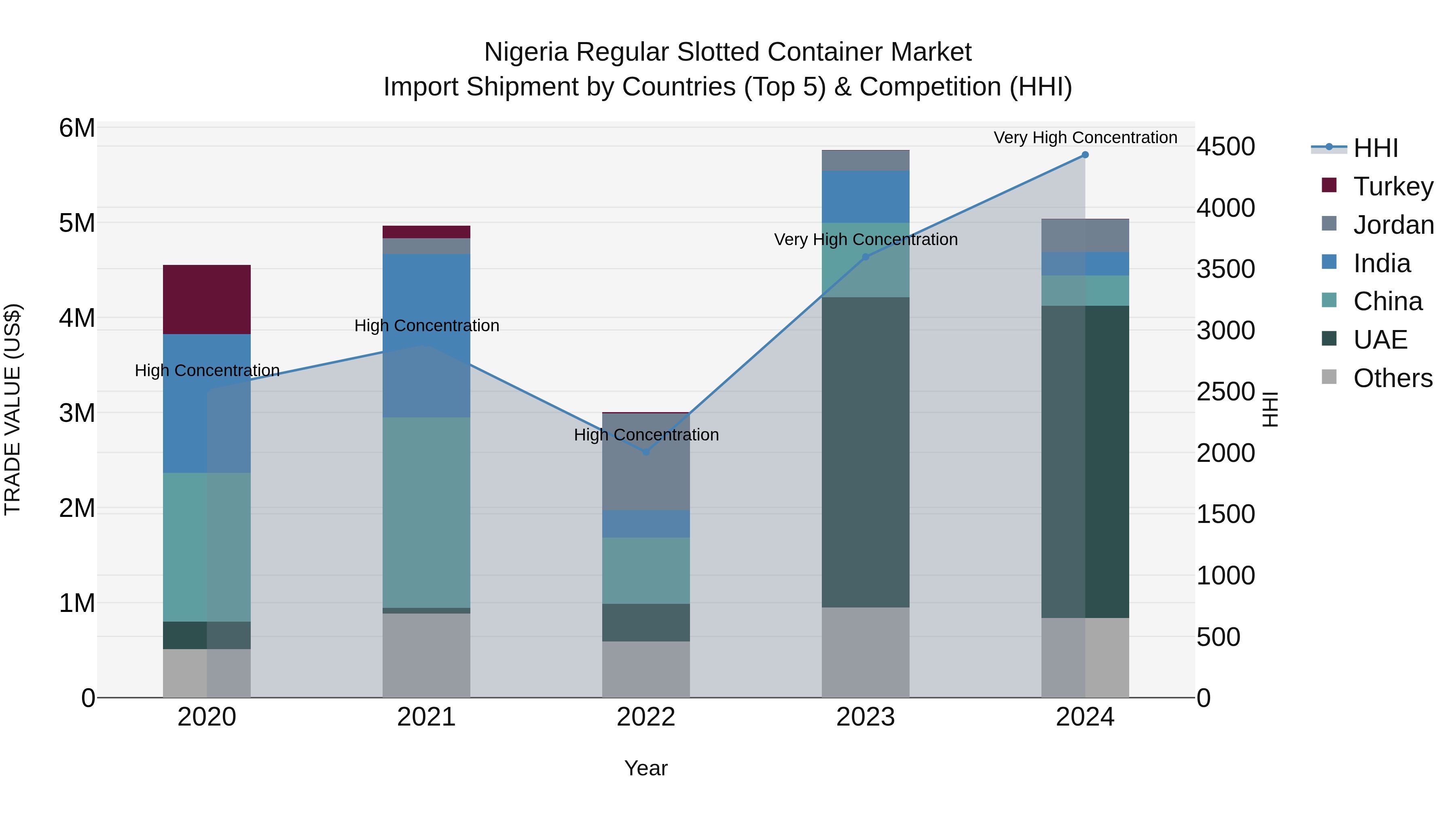 Nigeria Regular Slotted Container Market Top 5 Importing Countries and Market Competition (HHI) Analysis