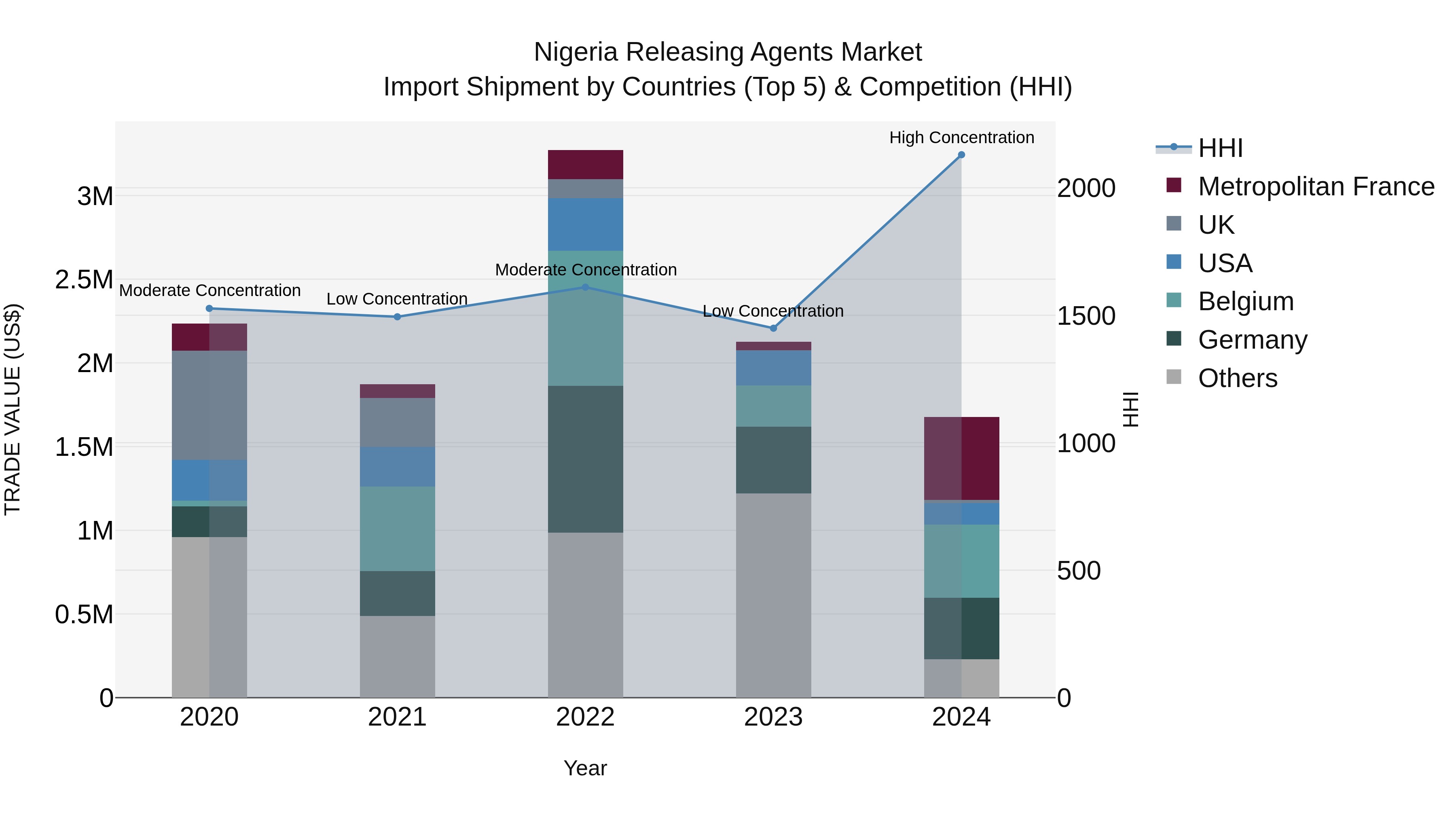 Nigeria Releasing Agents Market Top 5 Importing Countries and Market Competition (HHI) Analysis