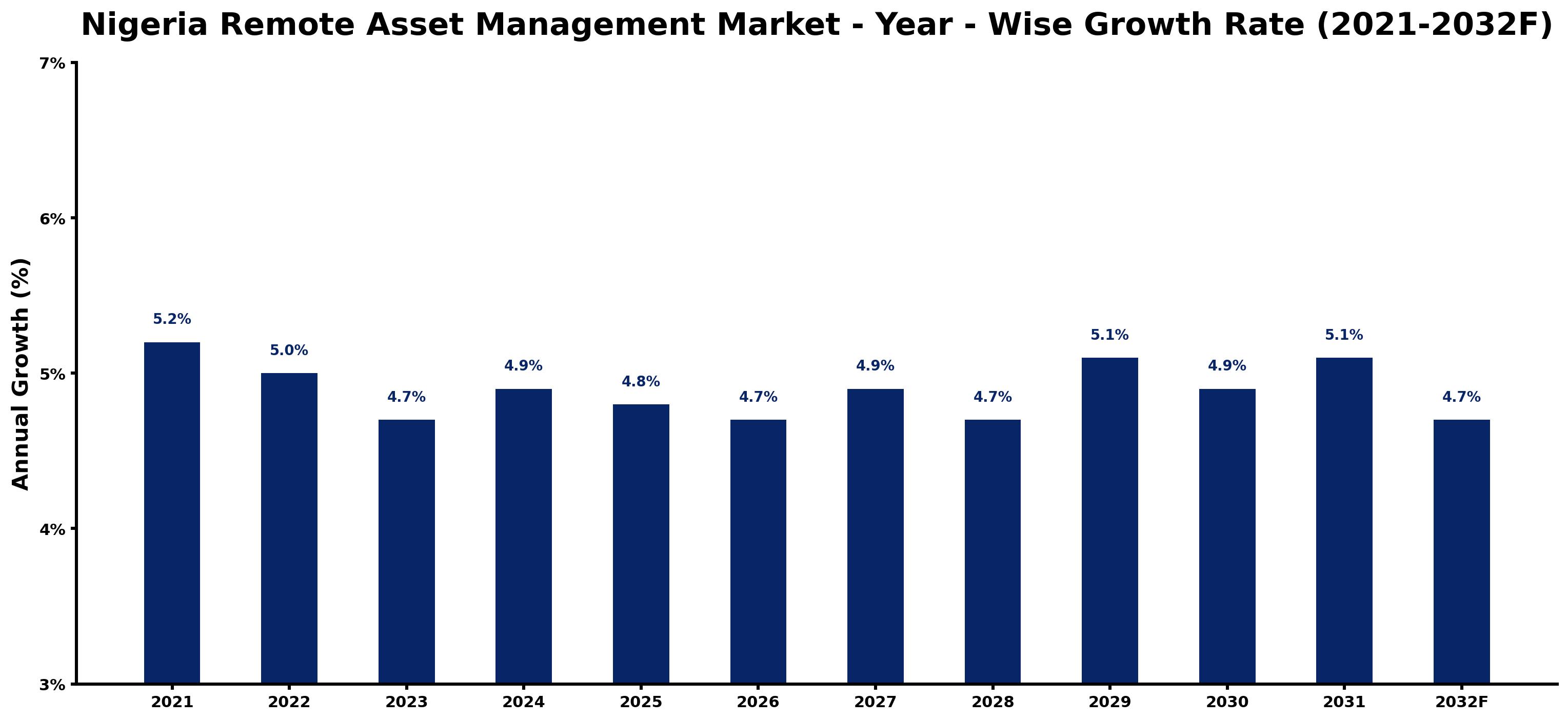 Nigeria Remote Asset Management Market Year-wise Growth Rate and Key Drivers