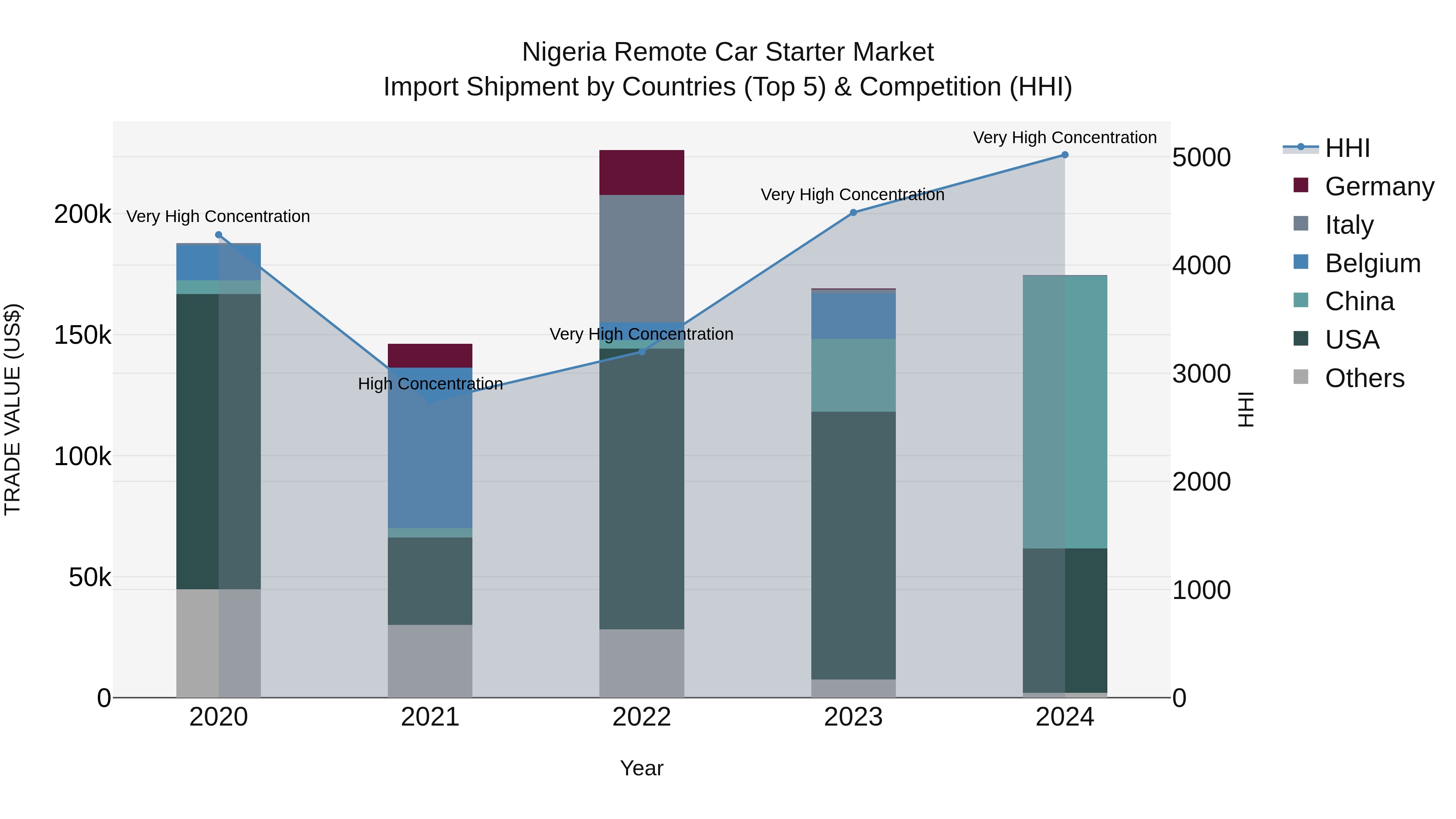 Nigeria Remote Car Starter Market Top 5 Importing Countries and Market Competition (HHI) Analysis