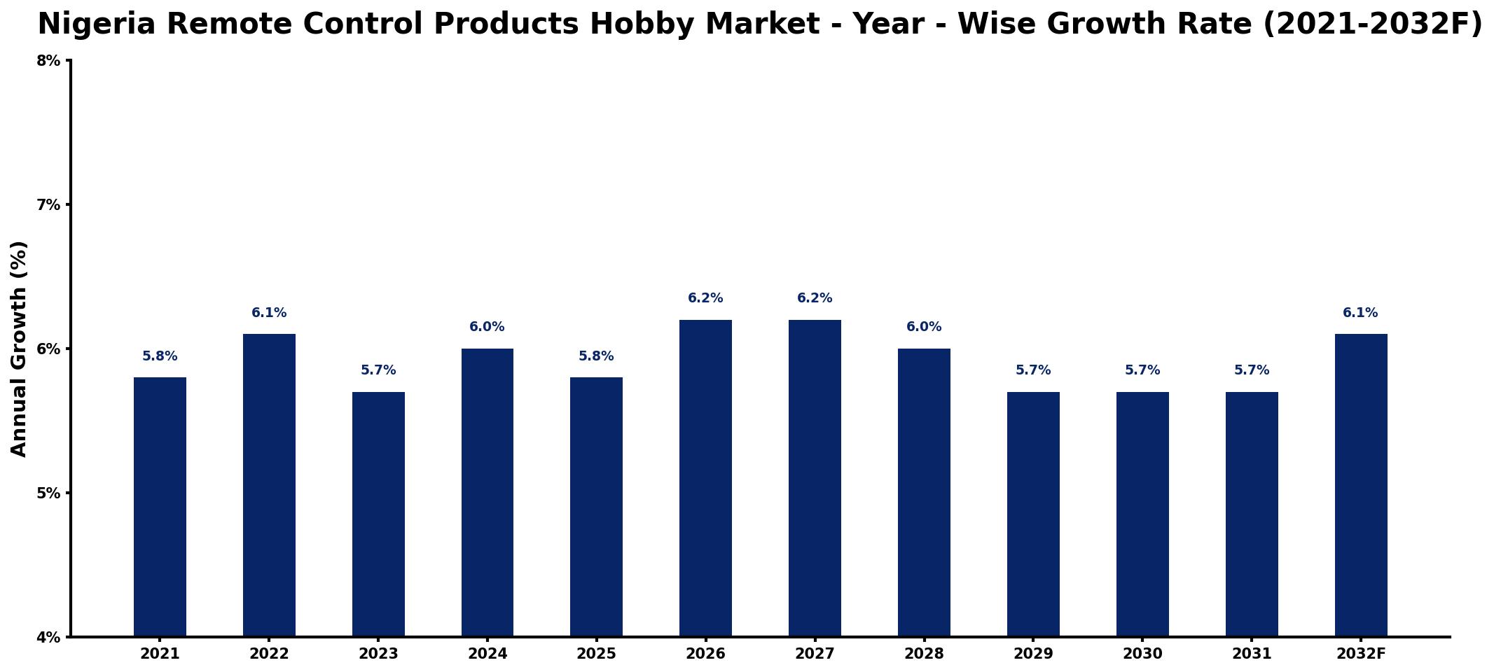 Nigeria Remote Control Products Hobby Market Year-wise Growth Rate and Key Drivers