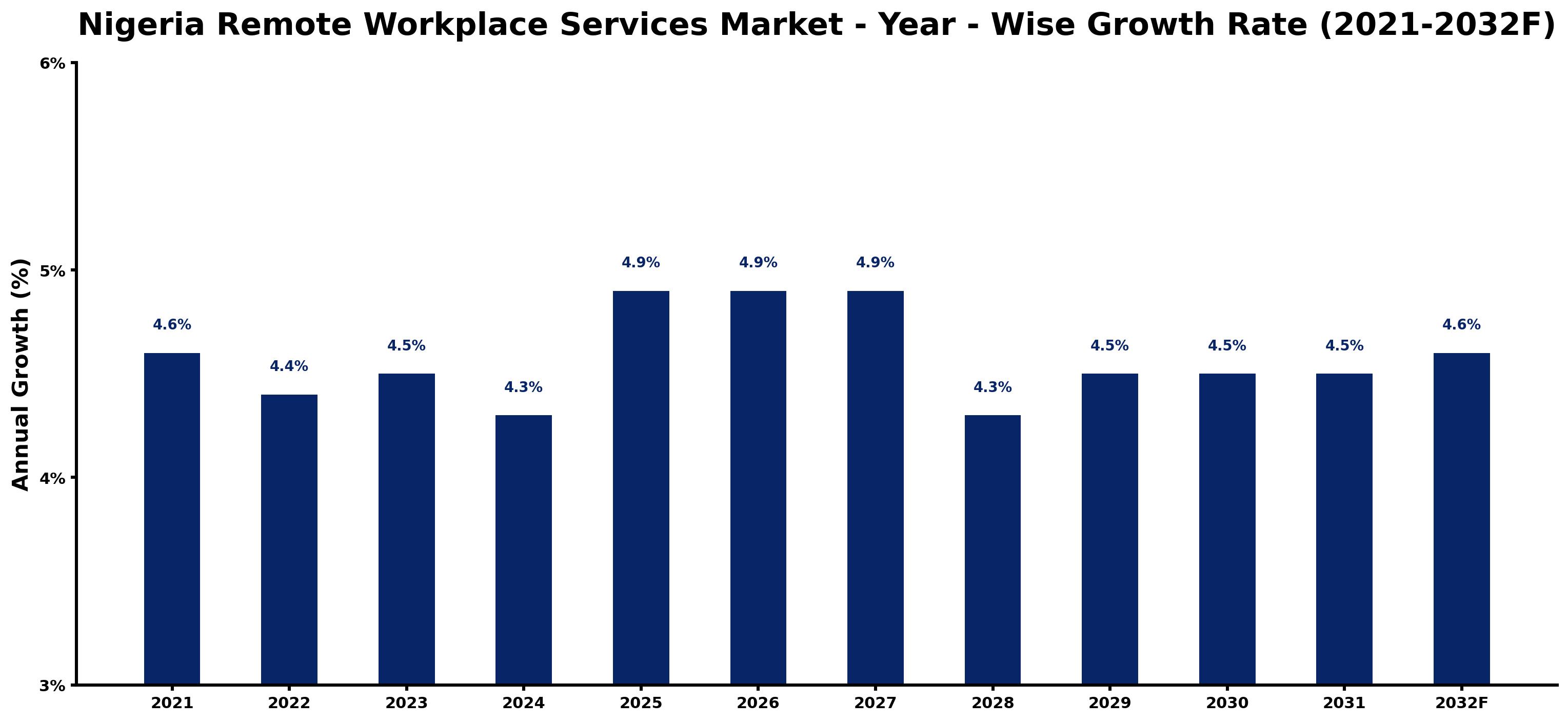 Nigeria Remote Workplace Services Market Year-wise Growth Rate and Key Drivers