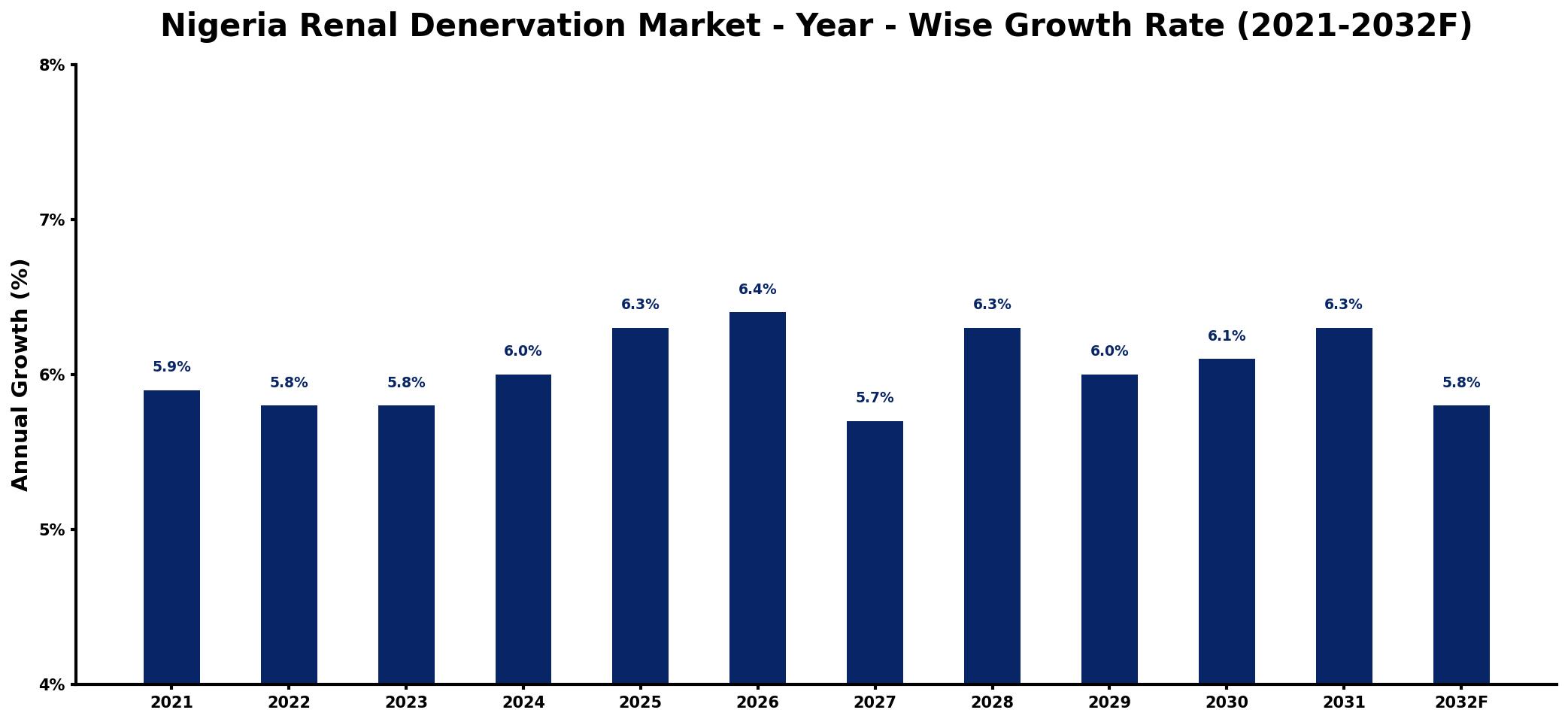 Nigeria Renal Denervation Market Year-wise Growth Rate and Key Drivers