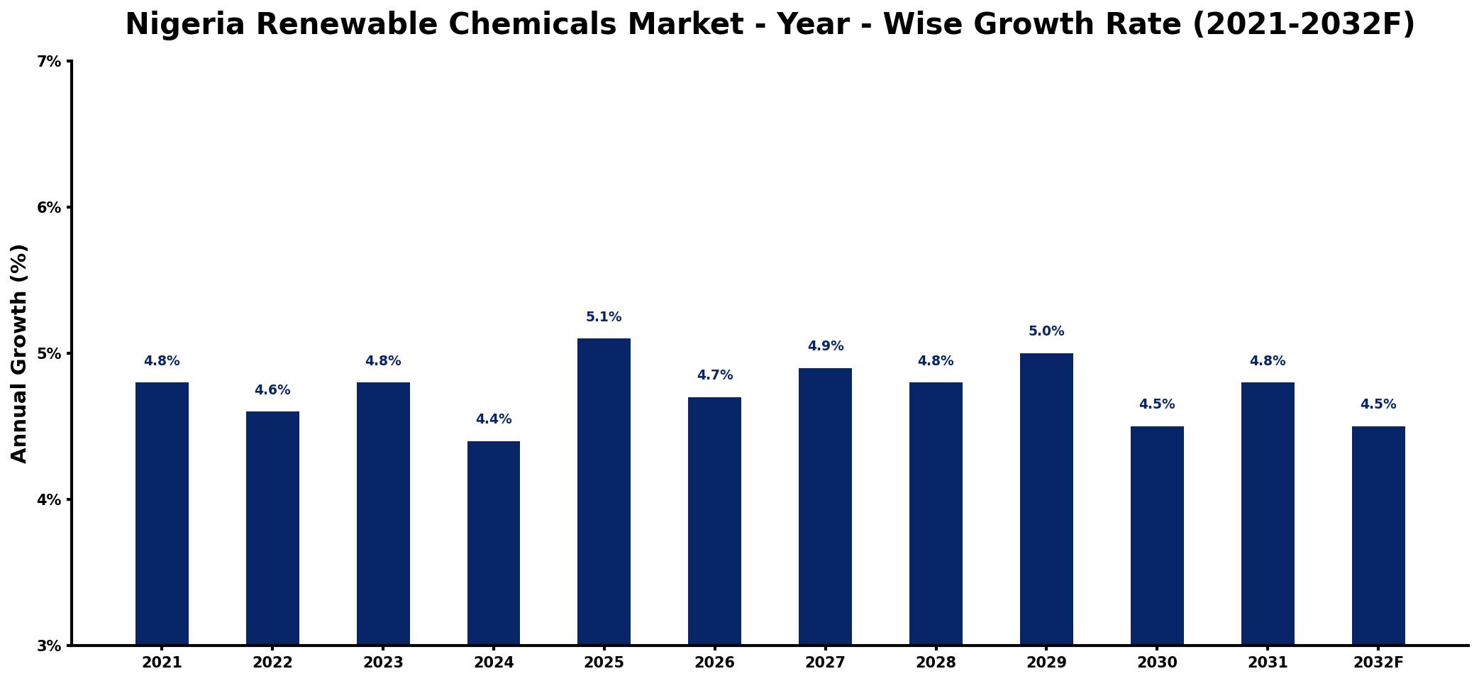 Nigeria Renewable Chemicals Market Year-wise Growth Rate and Key Drivers