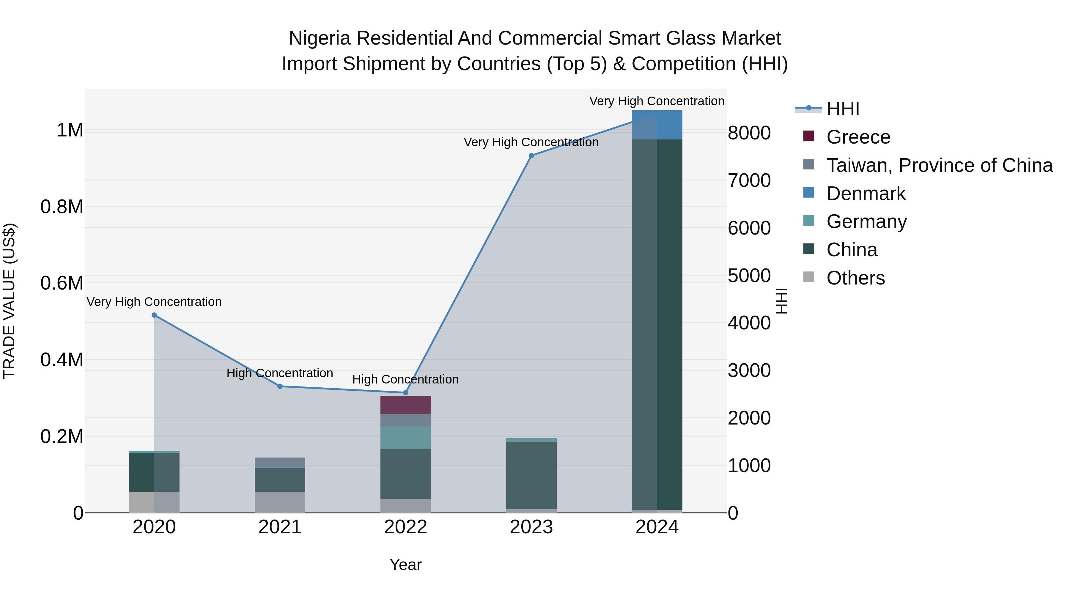 Nigeria Residential And Commercial Smart Glass Market Top 5 Importing Countries and Market Competition (HHI) Analysis