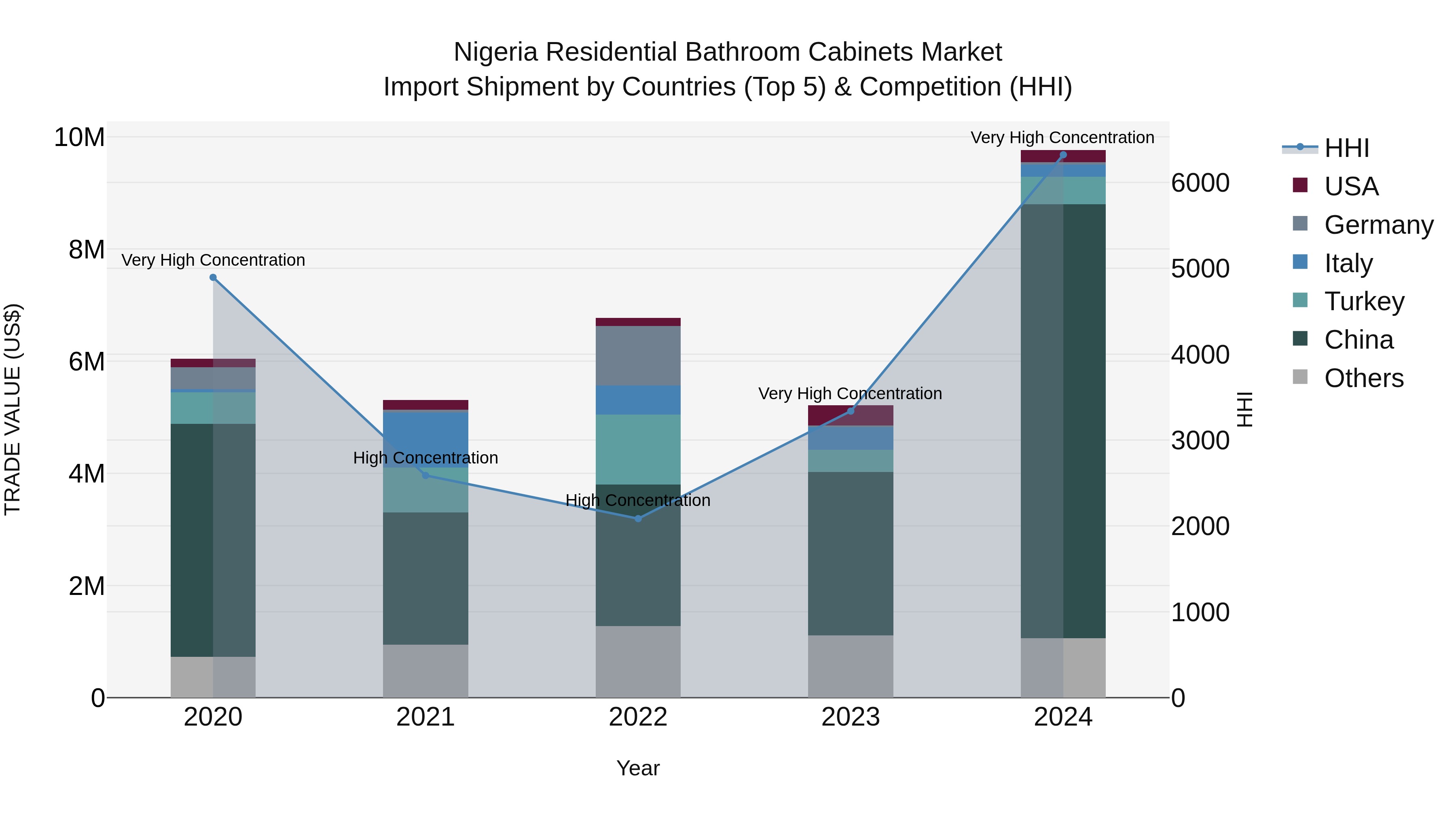 Nigeria Residential Bathroom Cabinets Market Top 5 Importing Countries and Market Competition (HHI) Analysis