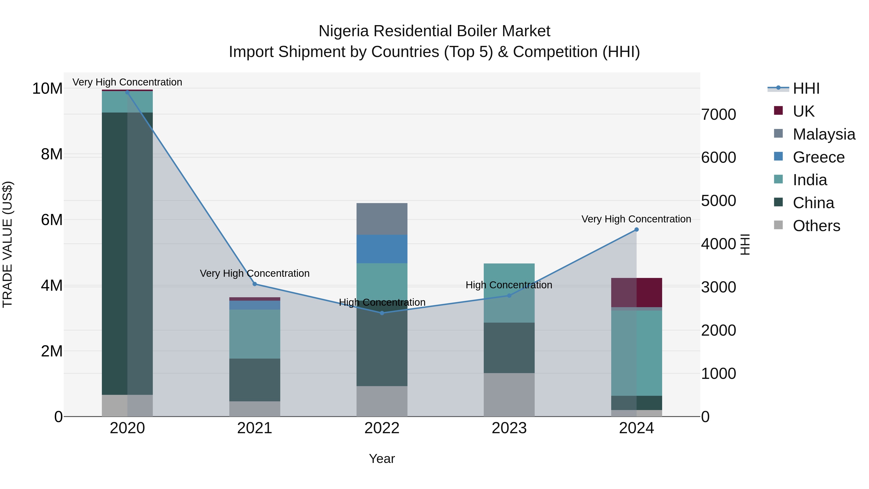 Nigeria Residential Boiler Market Top 5 Importing Countries and Market Competition (HHI) Analysis