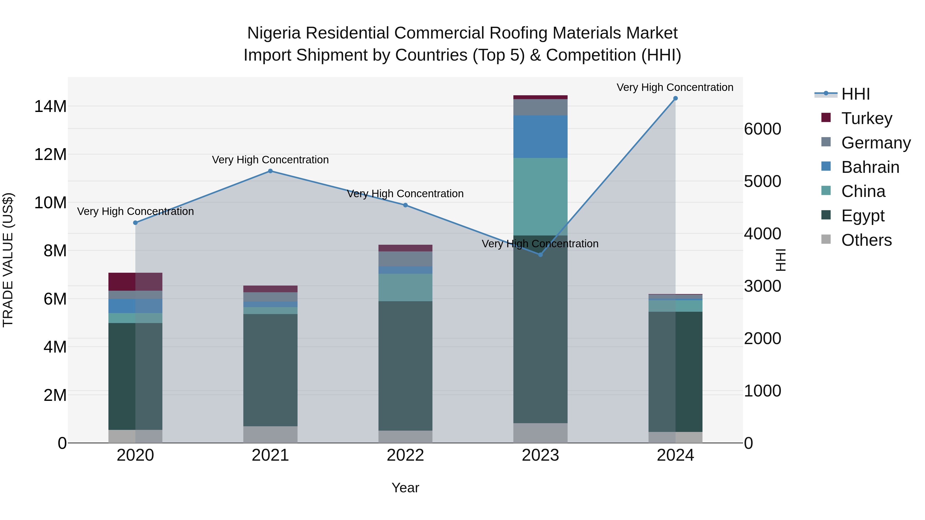 Nigeria Residential Commercial Roofing Materials Market Top 5 Importing Countries and Market Competition (HHI) Analysis