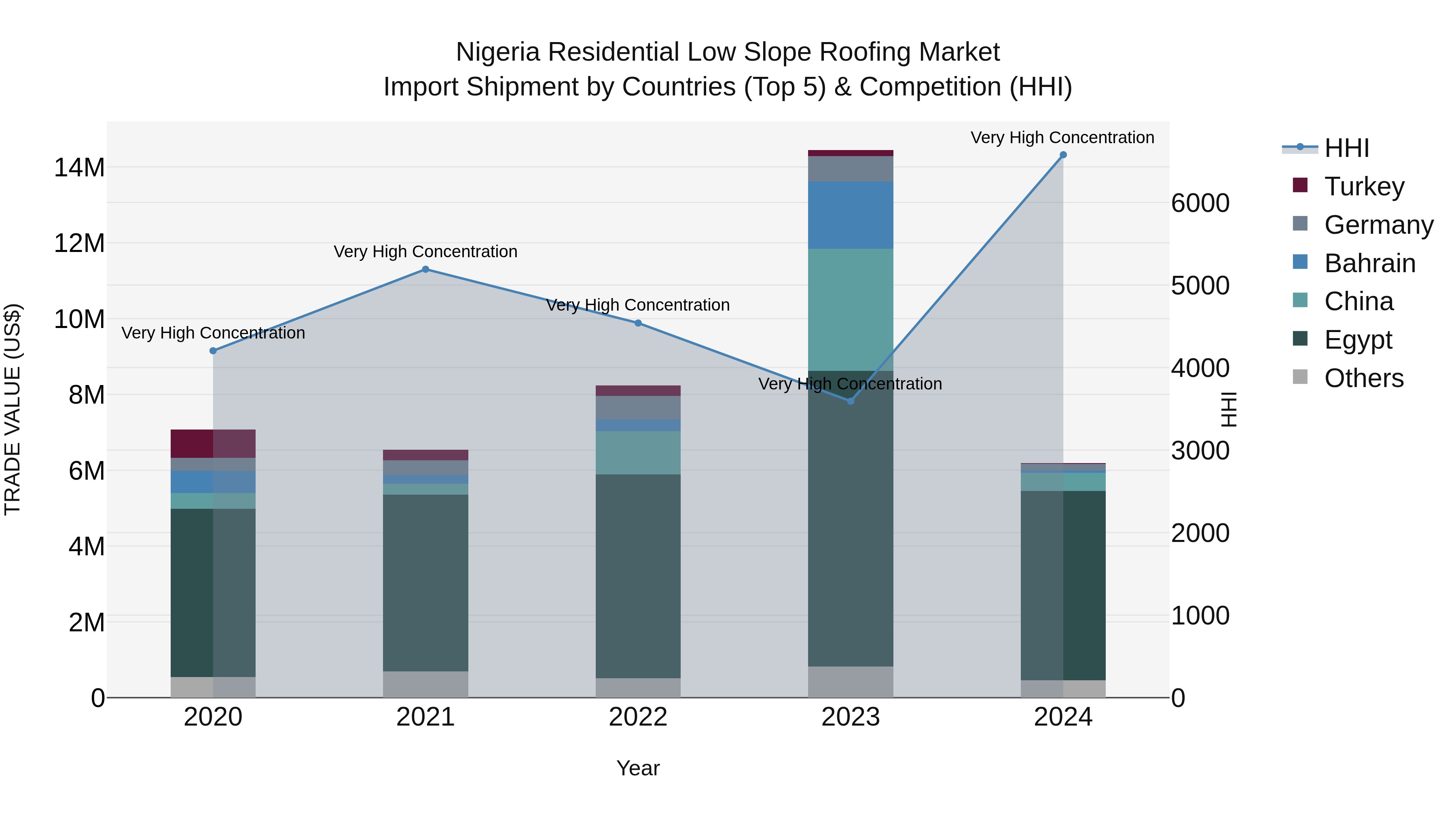 Nigeria Residential Low Slope Roofing Market Top 5 Importing Countries and Market Competition (HHI) Analysis